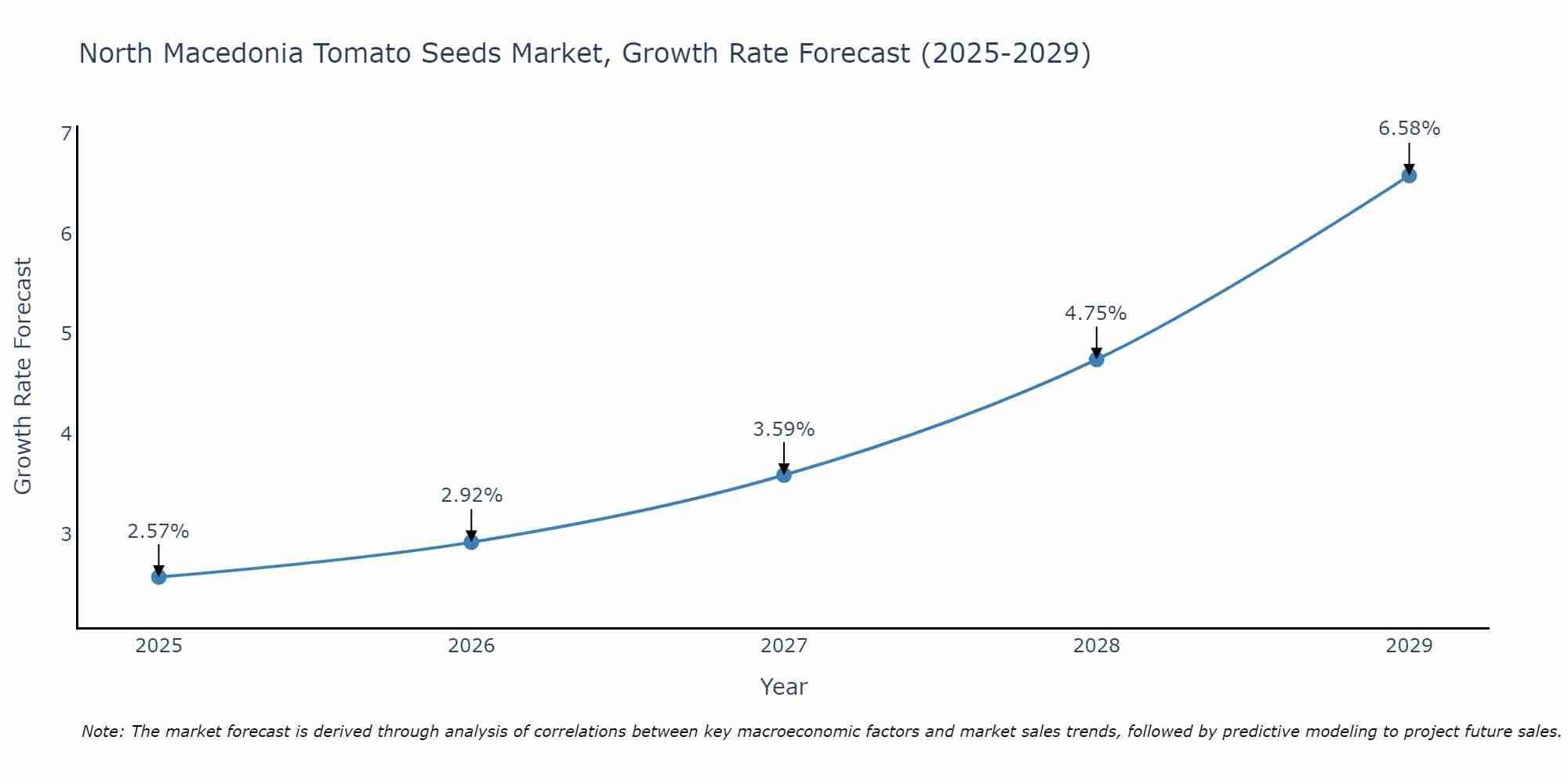 North Macedonia Tomato Seeds Market Growth Rate