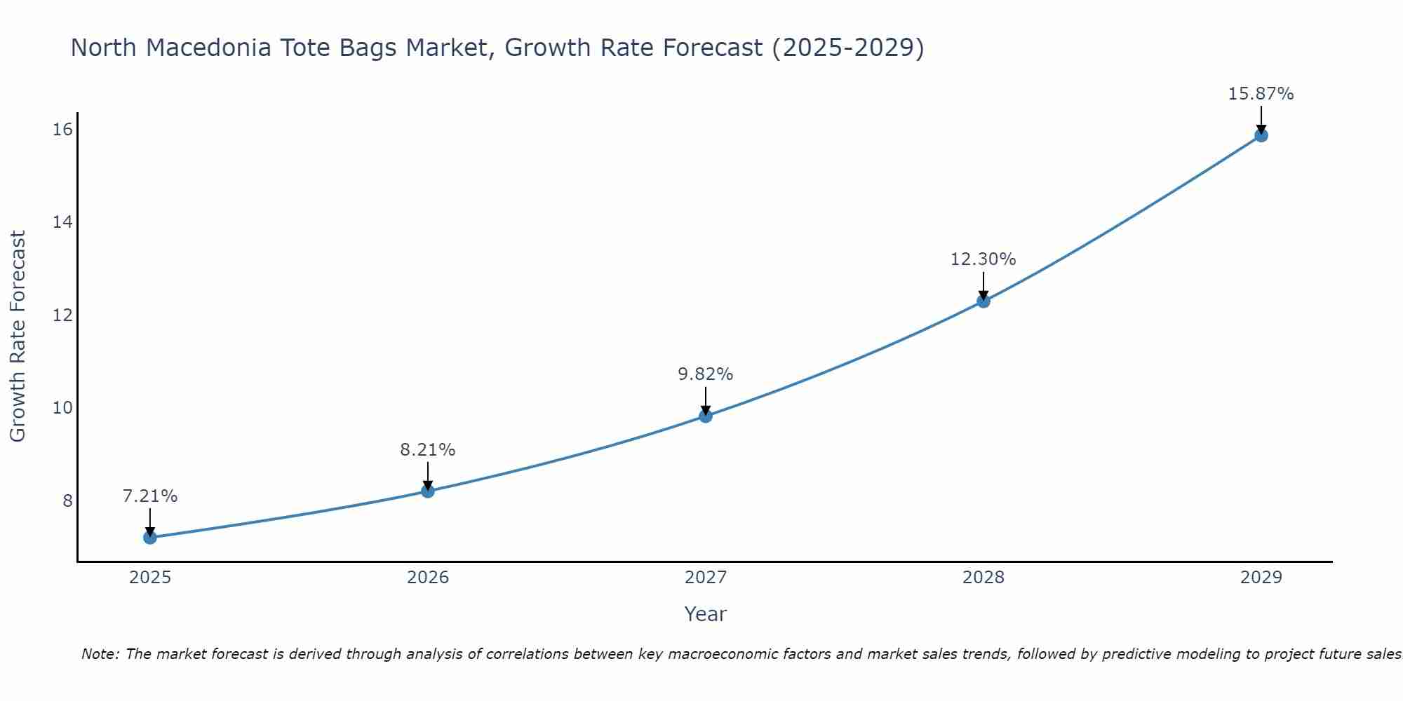 North Macedonia Tote Bags Market Growth Rate