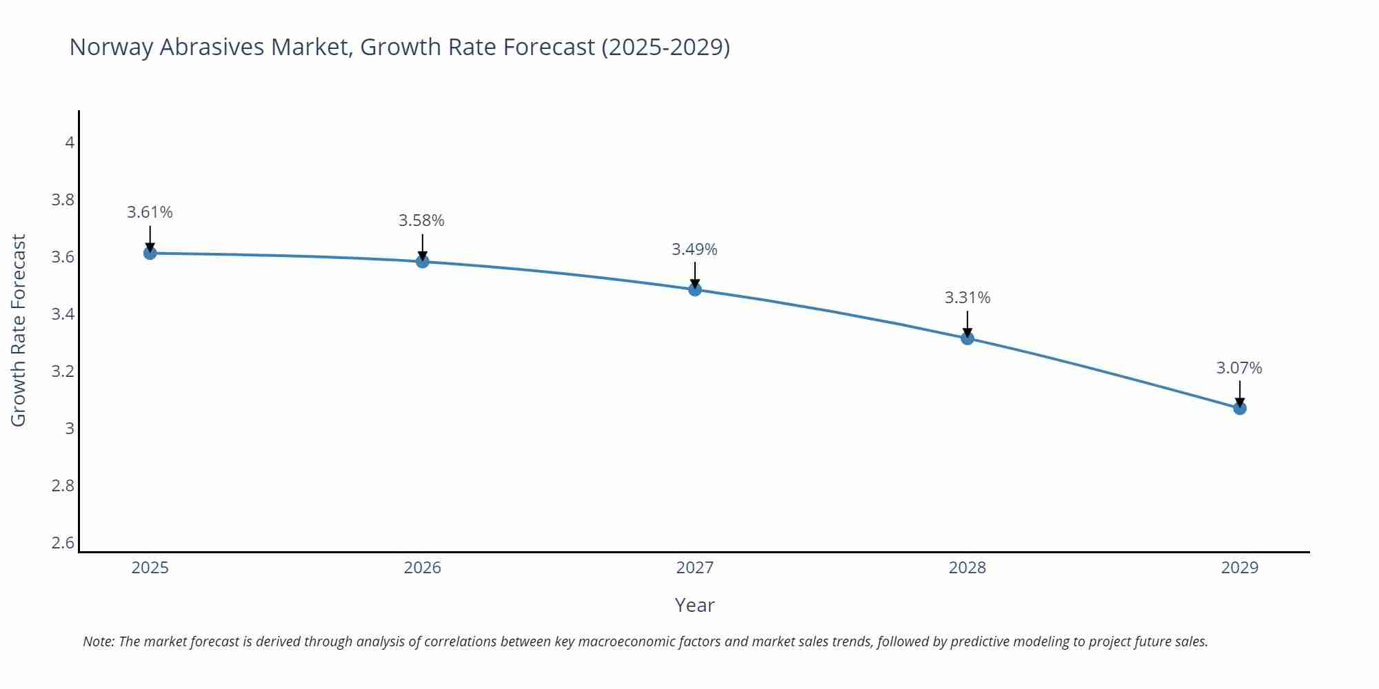 Norway Abrasives Market Size Growth Rate