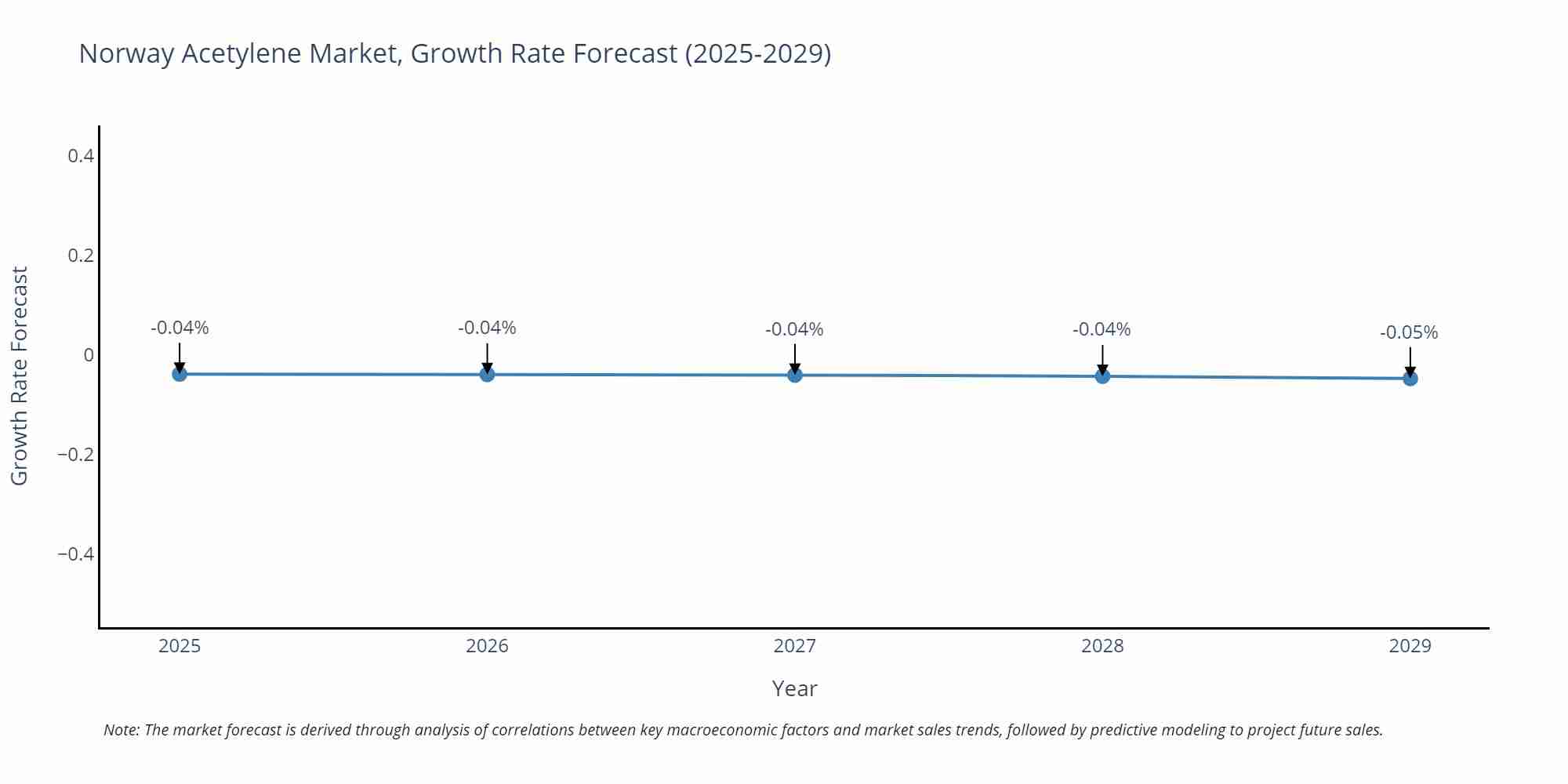 Norway Acetylene Market Growth Rate