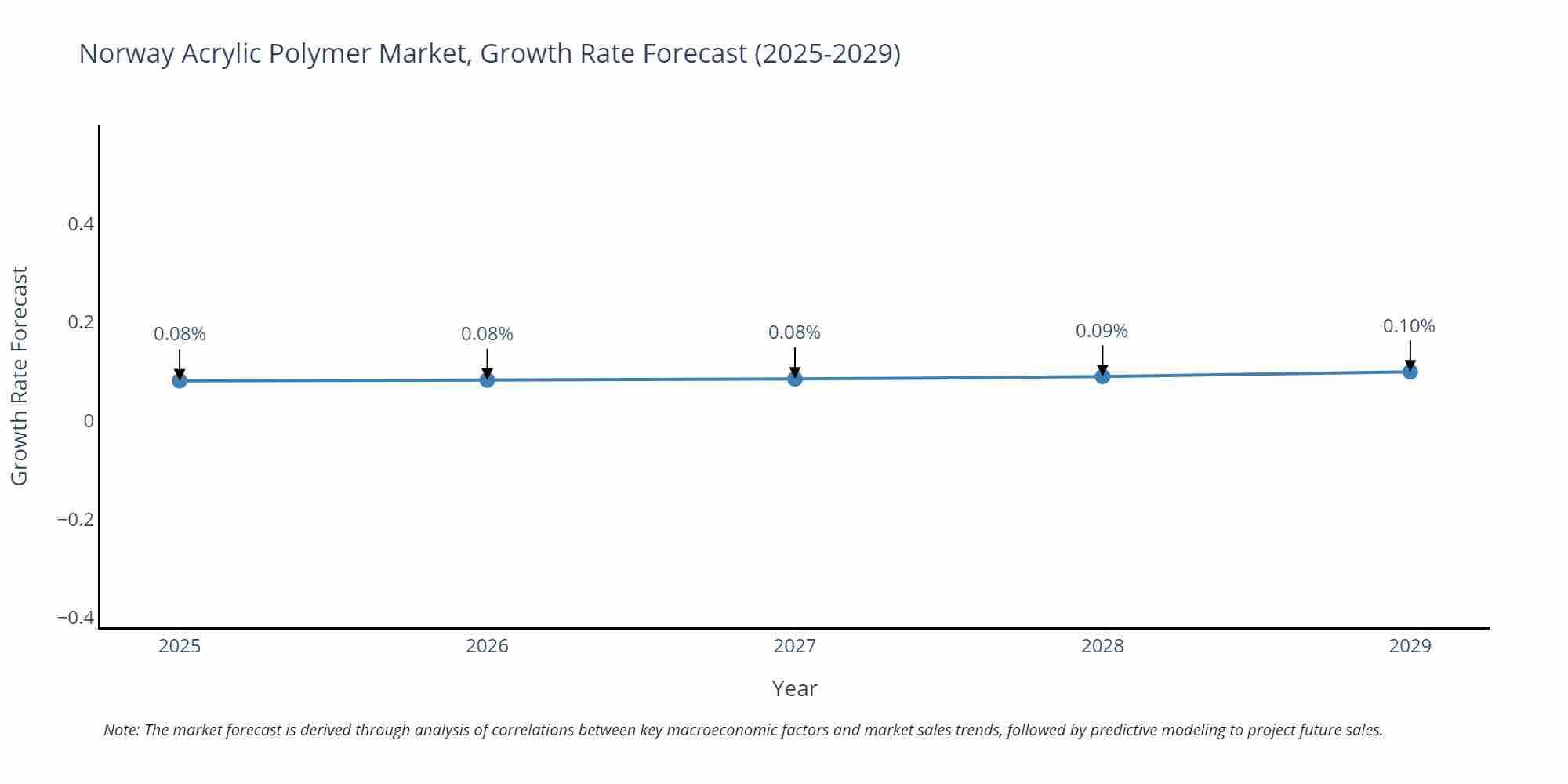 Norway Acrylic Polymer Market Size Growth Rate