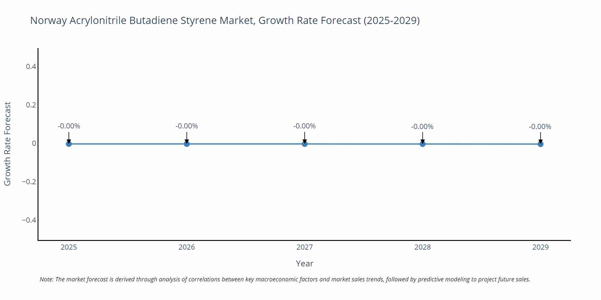 Norway Acrylonitrile Butadiene Styrene Market Size Growth Rate