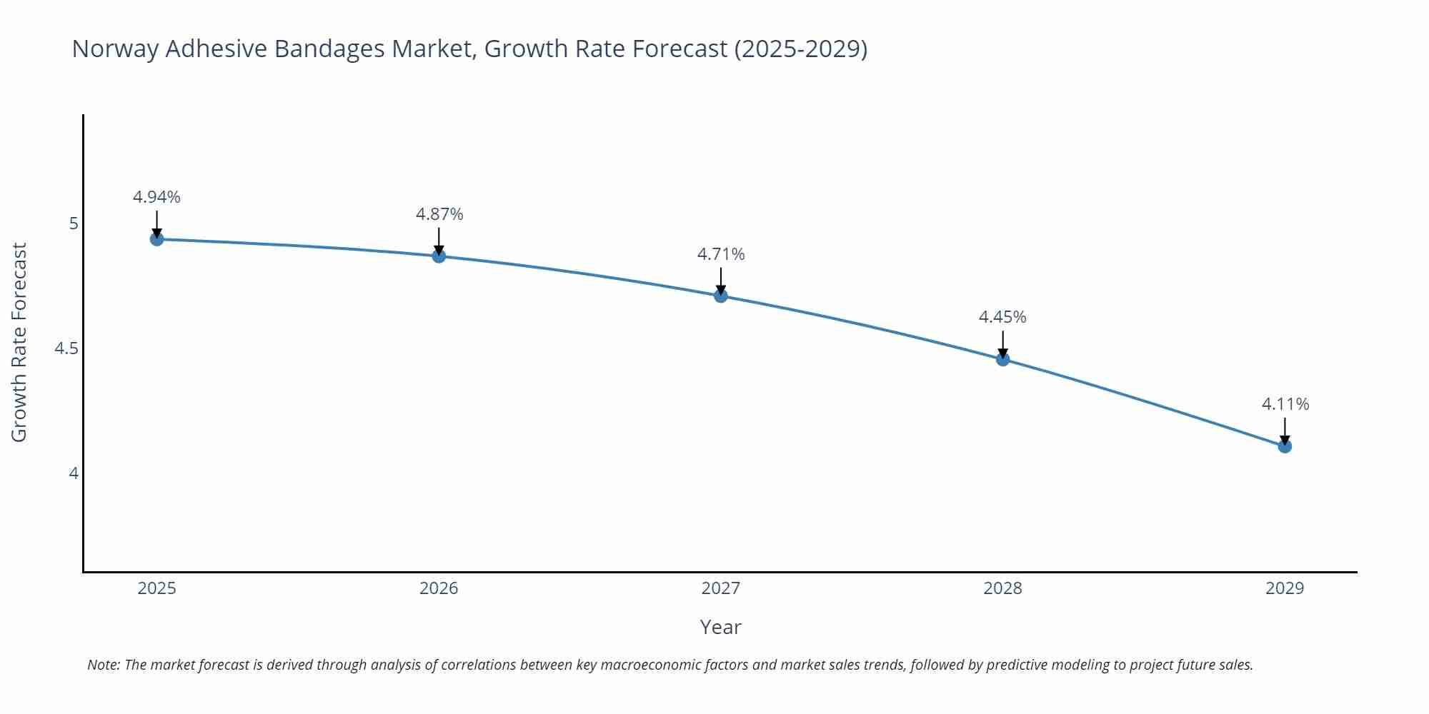 Norway Adhesive Bandages Market Size Growth Rate