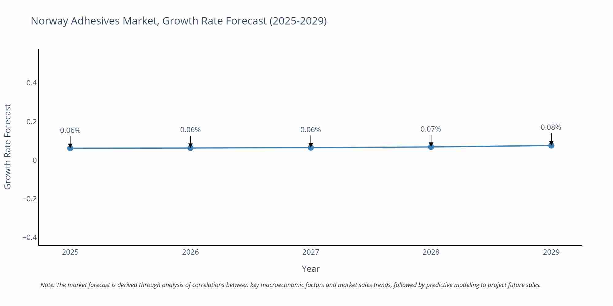 Norway Adhesives Market Growth Rate