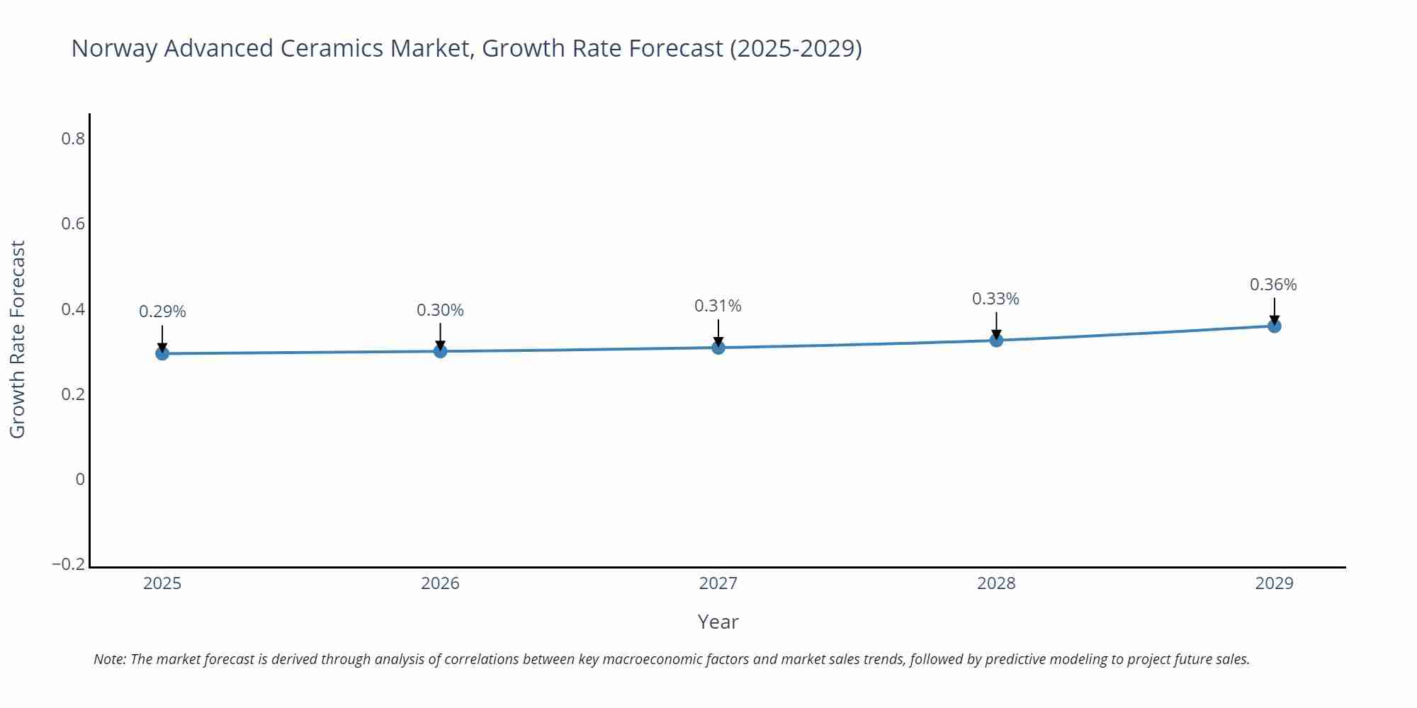 Norway Advanced Ceramics Market Growth Rate