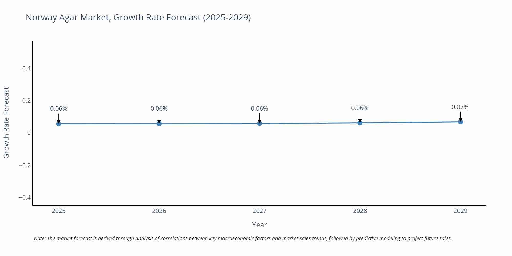 Norway Agar Market Growth Rate