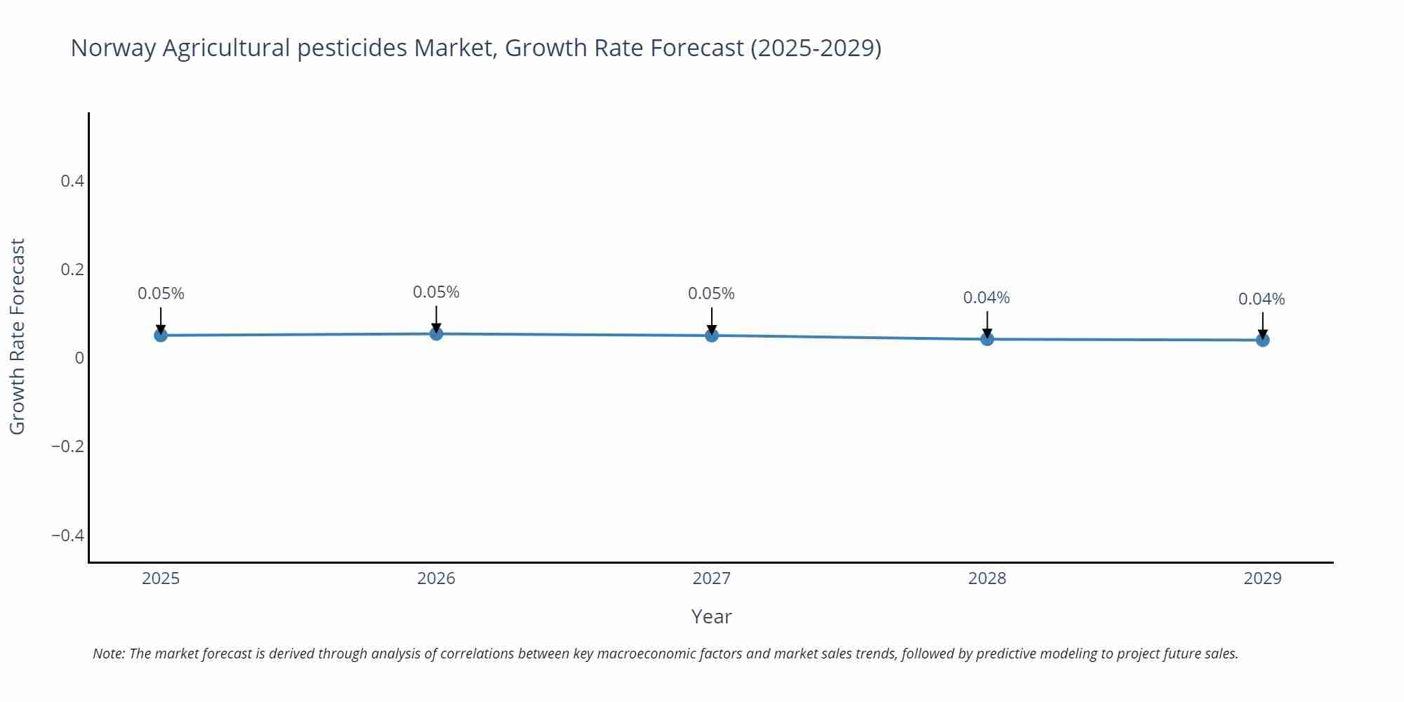 Norway Agricultural pesticides Market Growth Rate