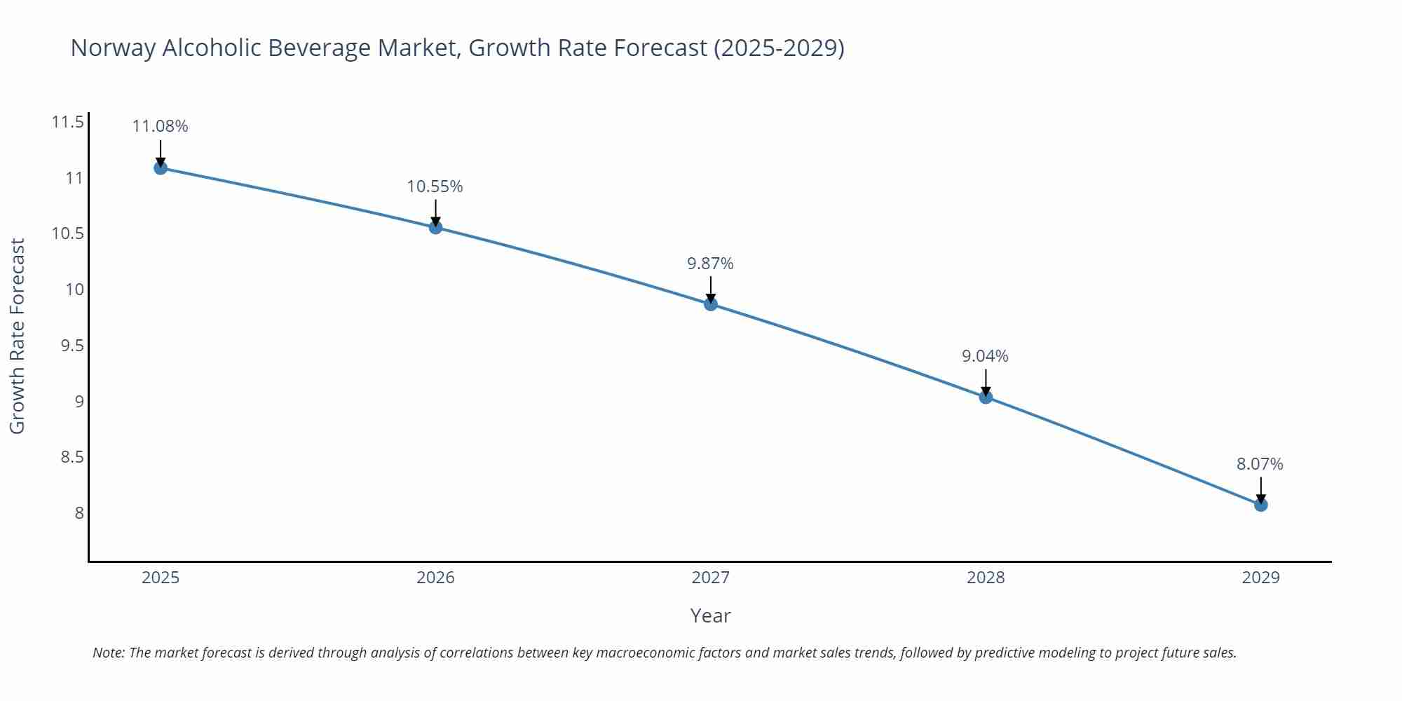 Norway Alcoholic Beverage Market Size Growth Rate