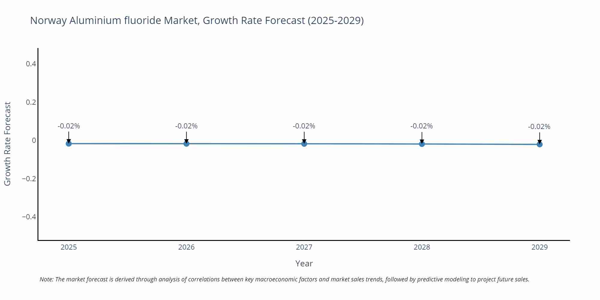 Norway Aluminium fluoride Market Growth Rate