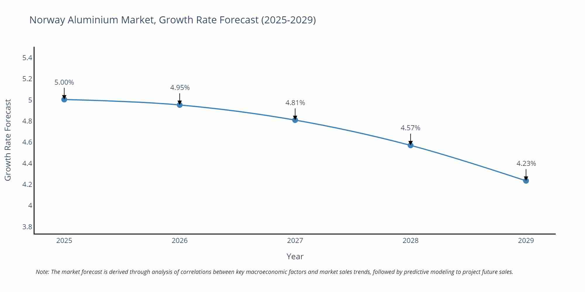 Norway Aluminium Market Growth Rate