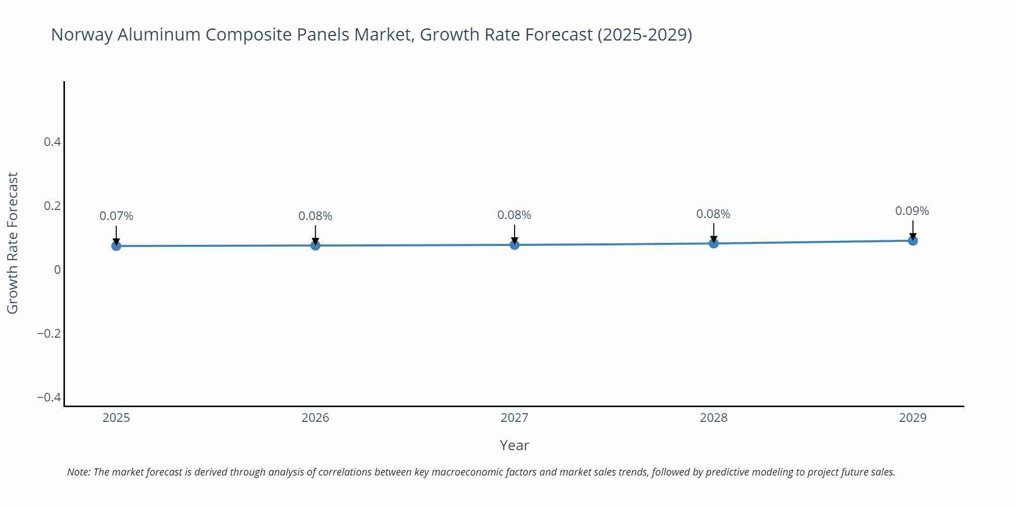 Norway Aluminum Composite Panels Market Growth Rate