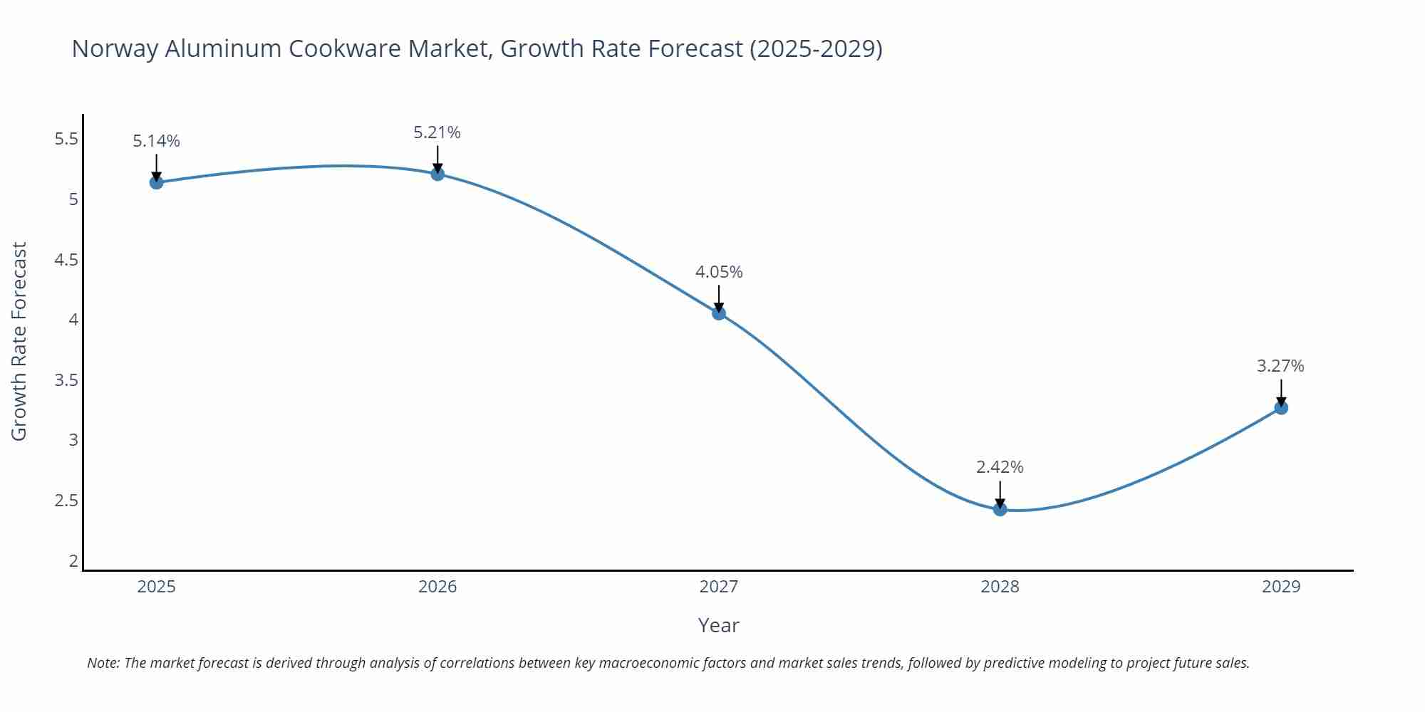 Norway Aluminum Cookware Market Growth Rate