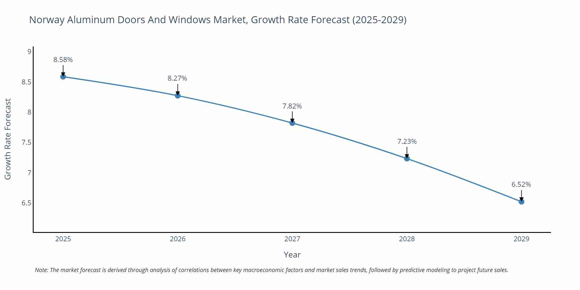 Norway Aluminum Doors And Windows Market Growth Rate