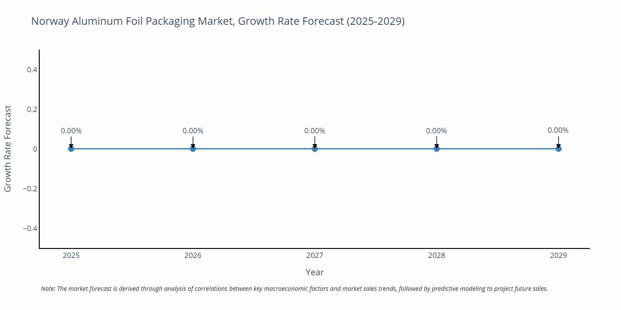 Norway Aluminum Foil Packaging Market Size Growth Rate