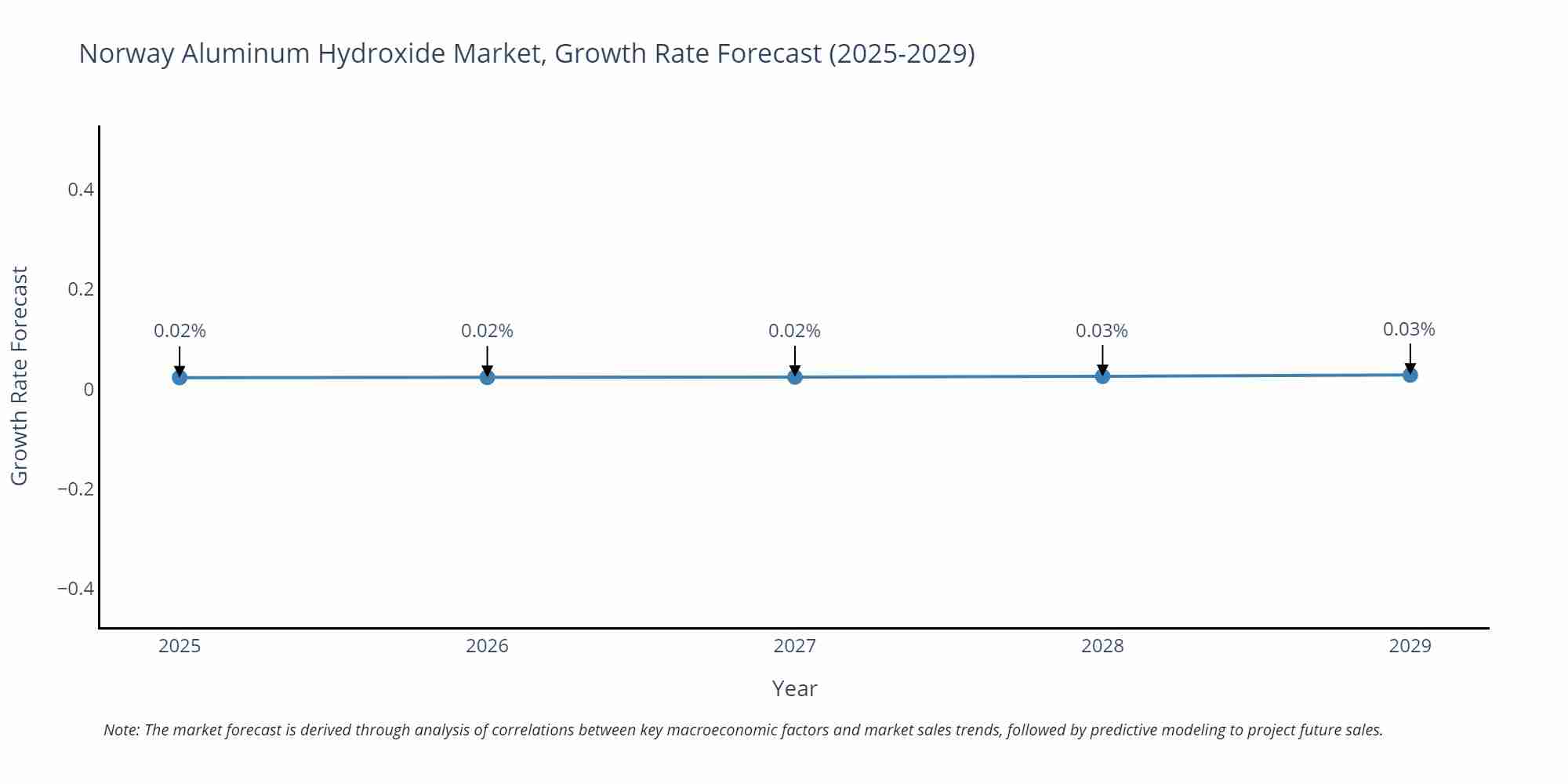 Norway Aluminum Hydroxide Market Size Growth Rate
