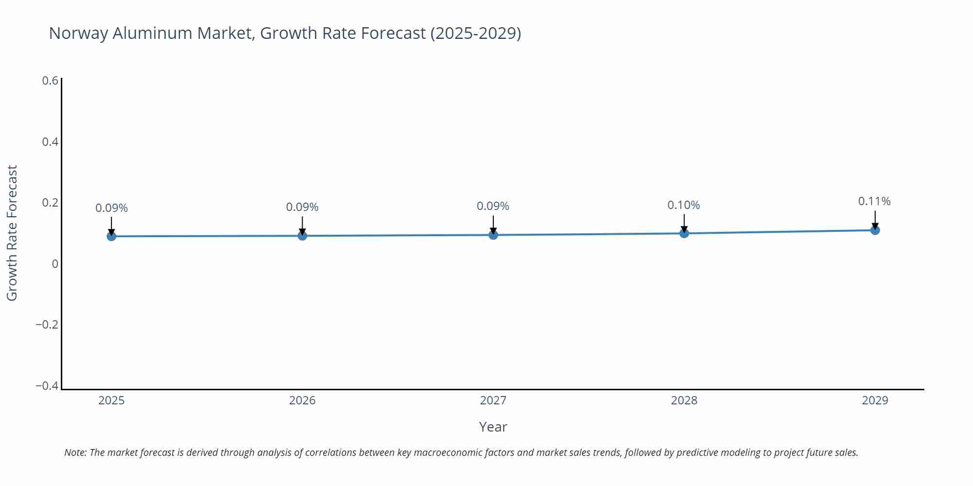 Norway Aluminum Market Growth Rate