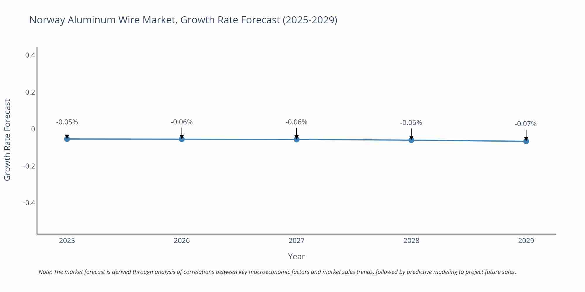 Norway Aluminum Wire Market Growth Rate