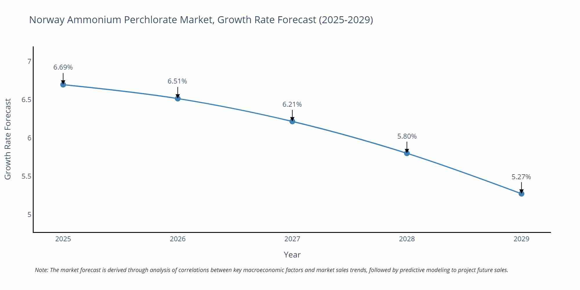 Norway Ammonium Perchlorate Market Growth Rate