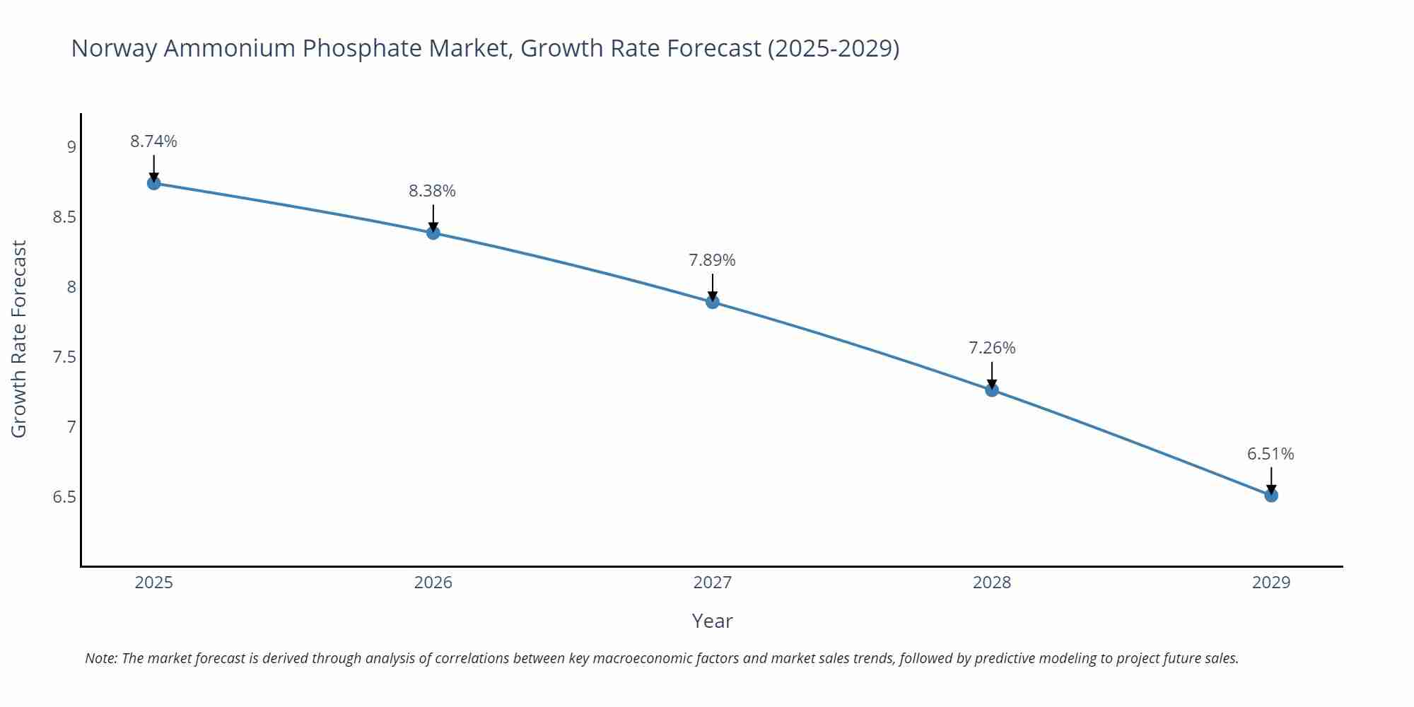 Norway Ammonium Phosphate Market Growth Rate