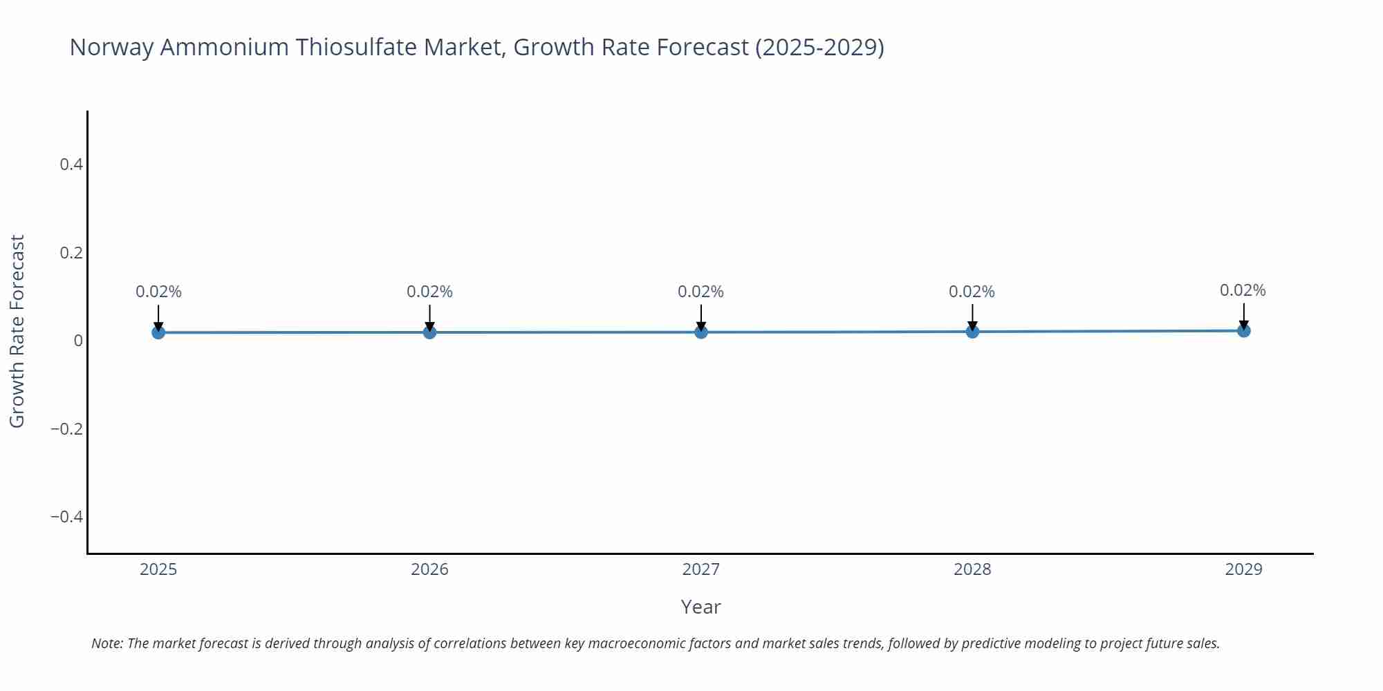 Norway Ammonium Thiosulfate Market Growth Rate
