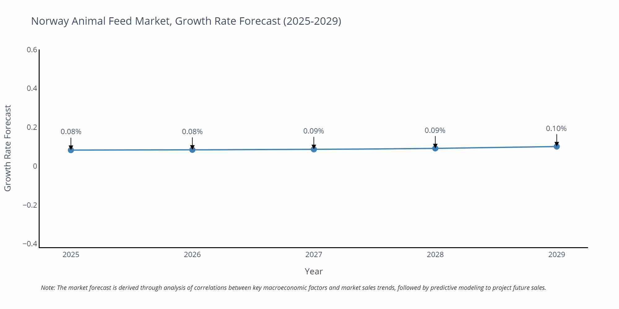 Norway Animal Feed Market Growth Rate