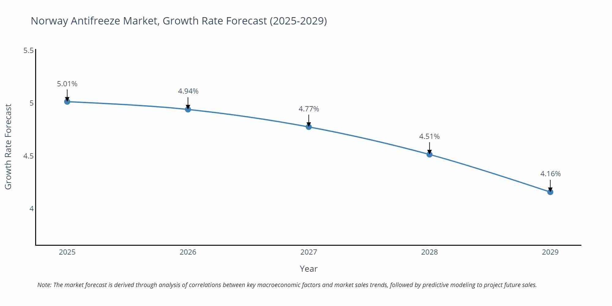 Norway Antifreeze Market Growth Rate
