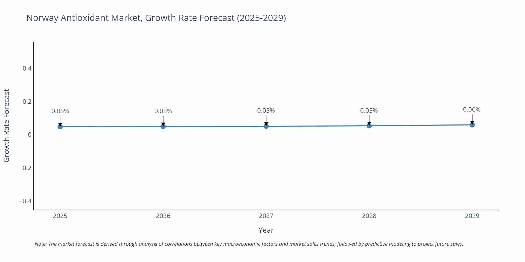 Norway Antioxidant Market Growth Rate