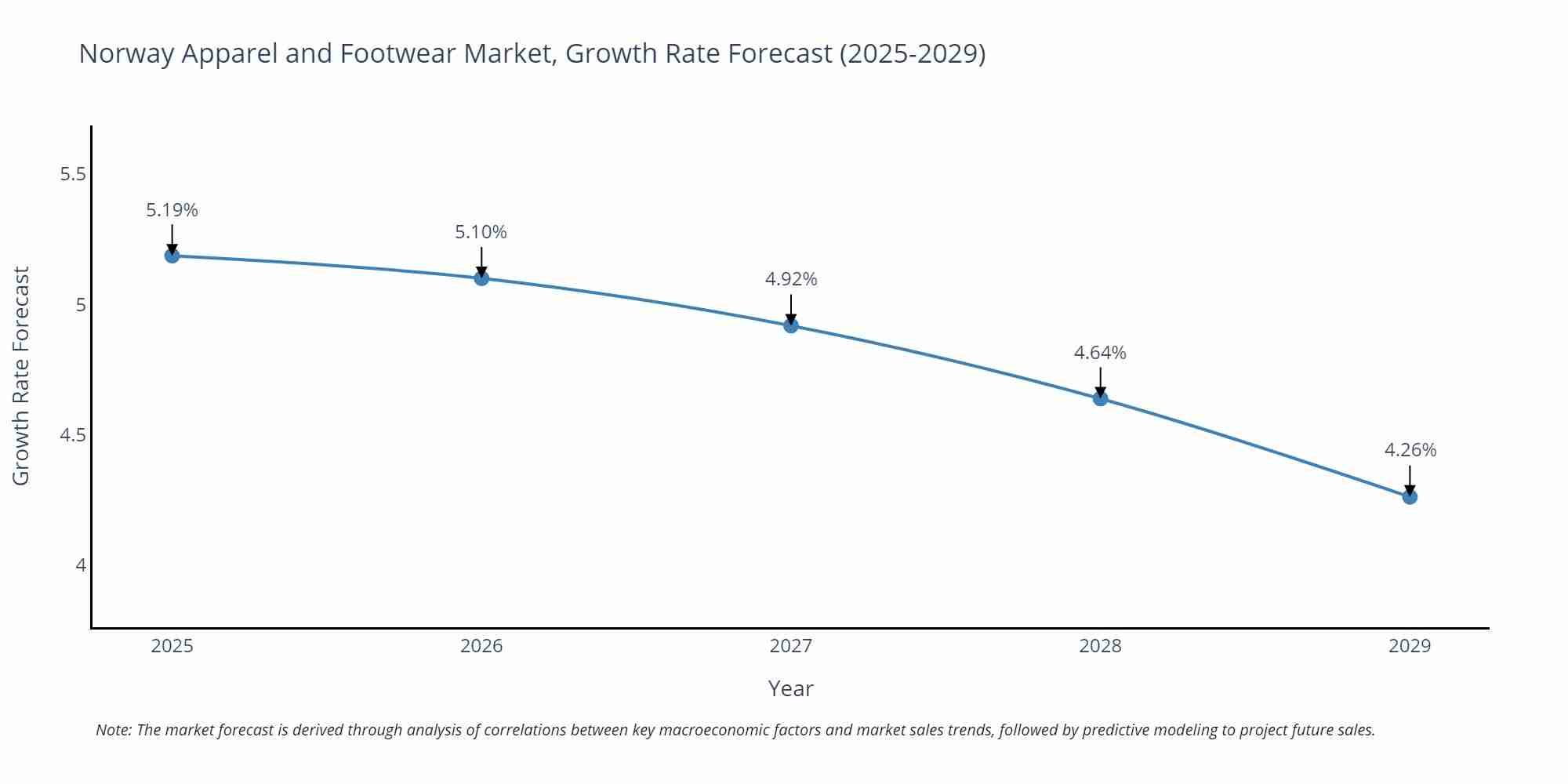 Norway Apparel and Footwear Market Growth Rate