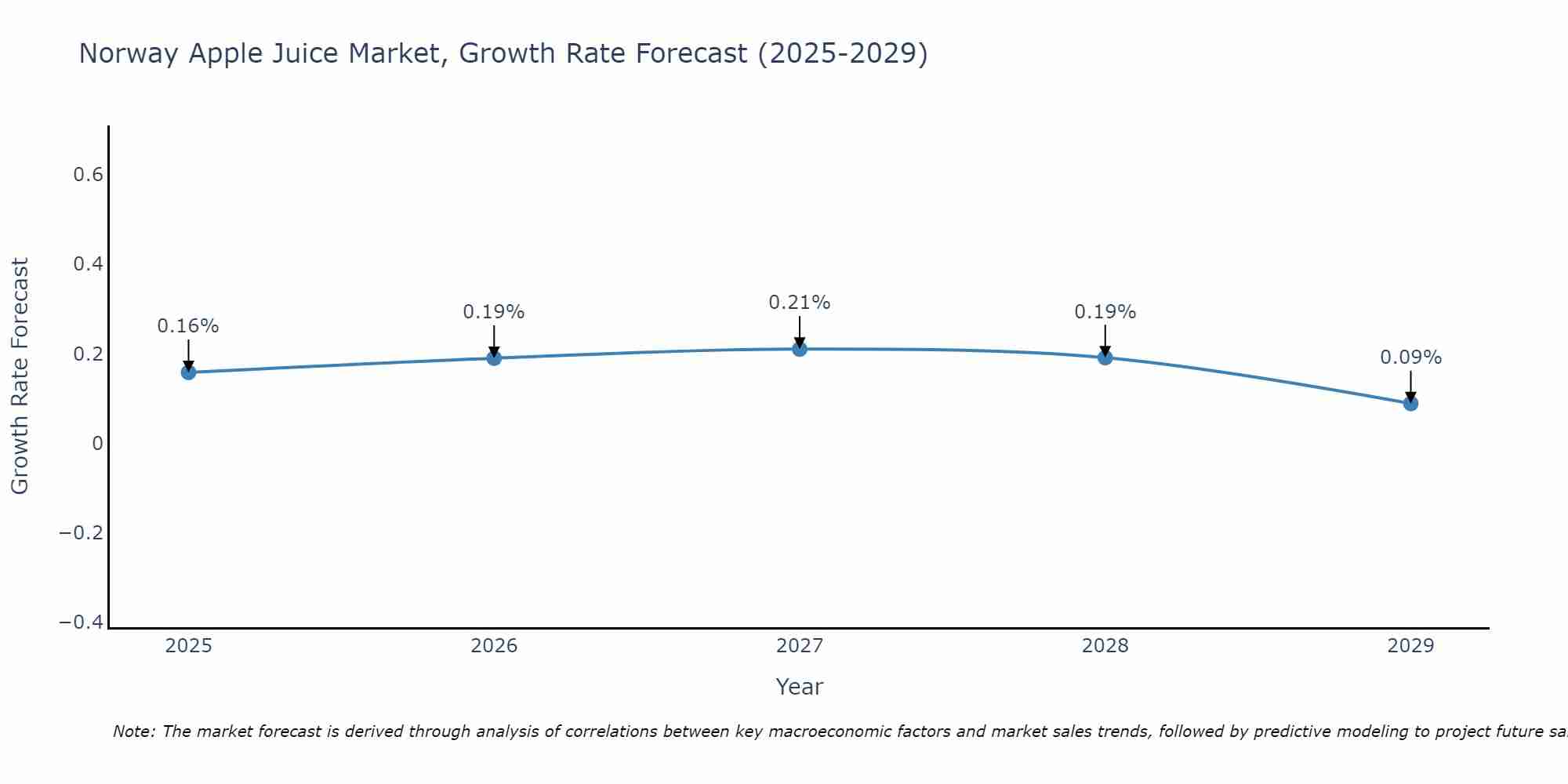Norway Apple Juice Market Growth Rate