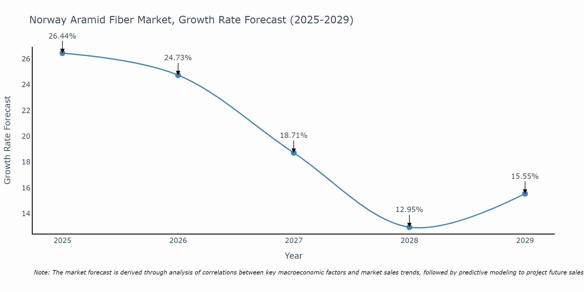 Norway Aramid Fiber Market Growth Rate