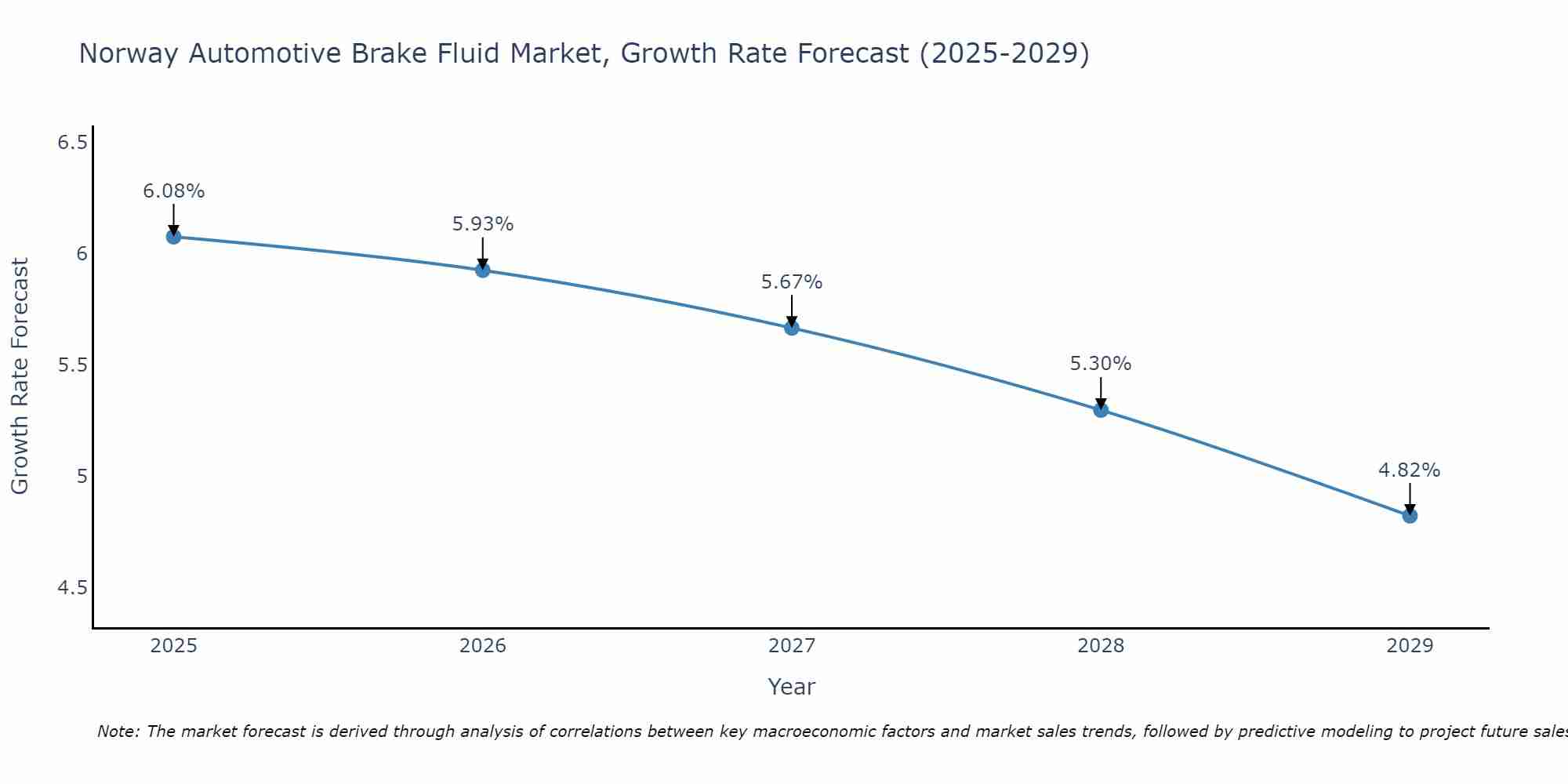 Norway Automotive Brake Fluid Market Growth Rate