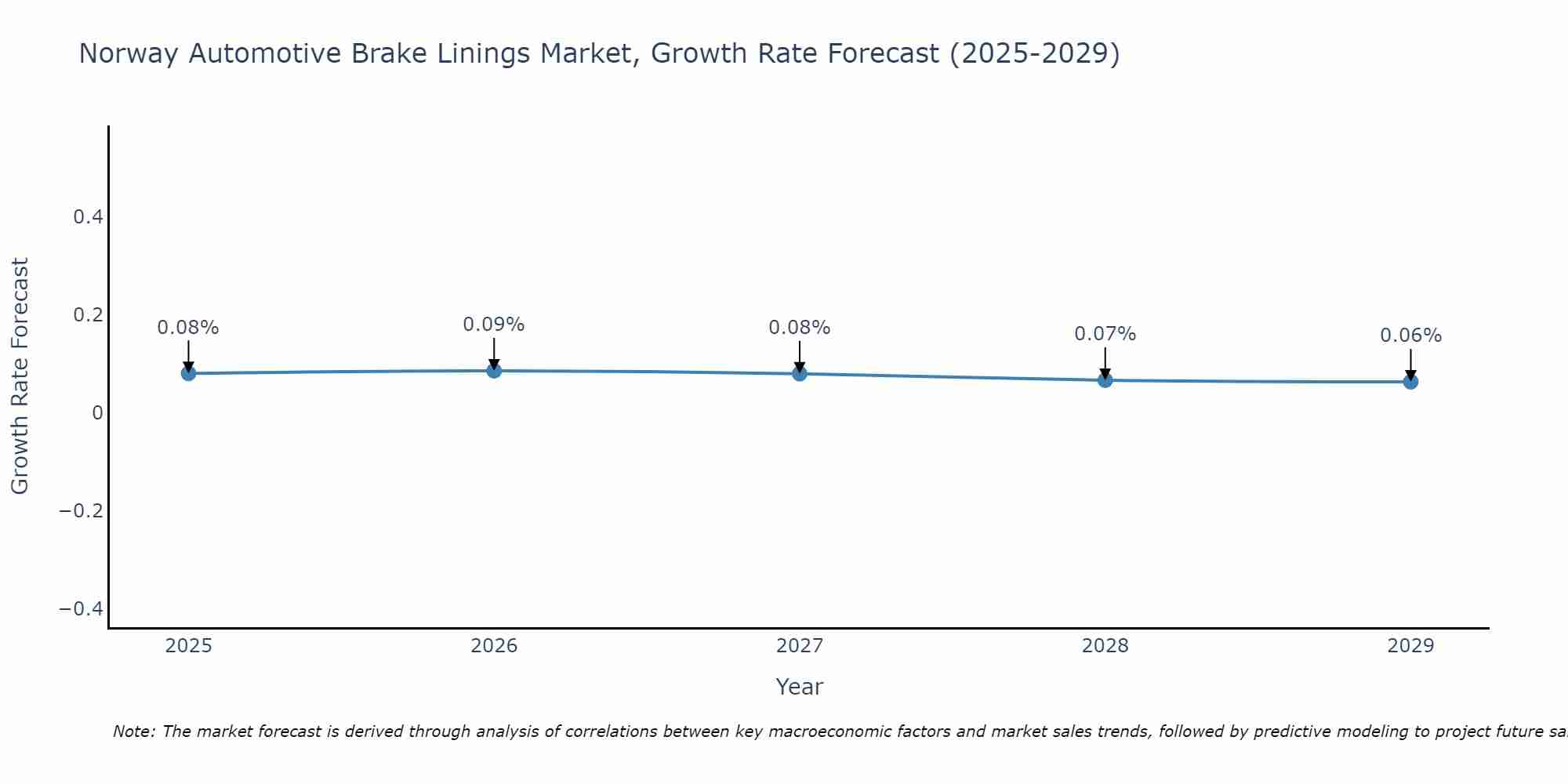 Norway Automotive Brake Linings Market Growth Rate