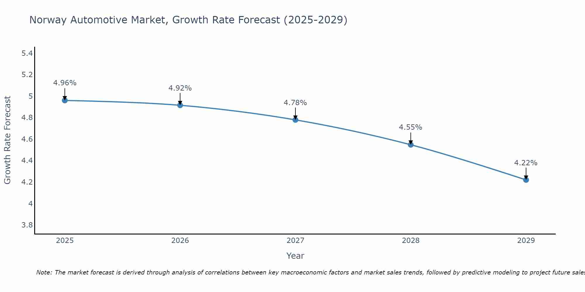 Norway Automotive Market Growth Rate