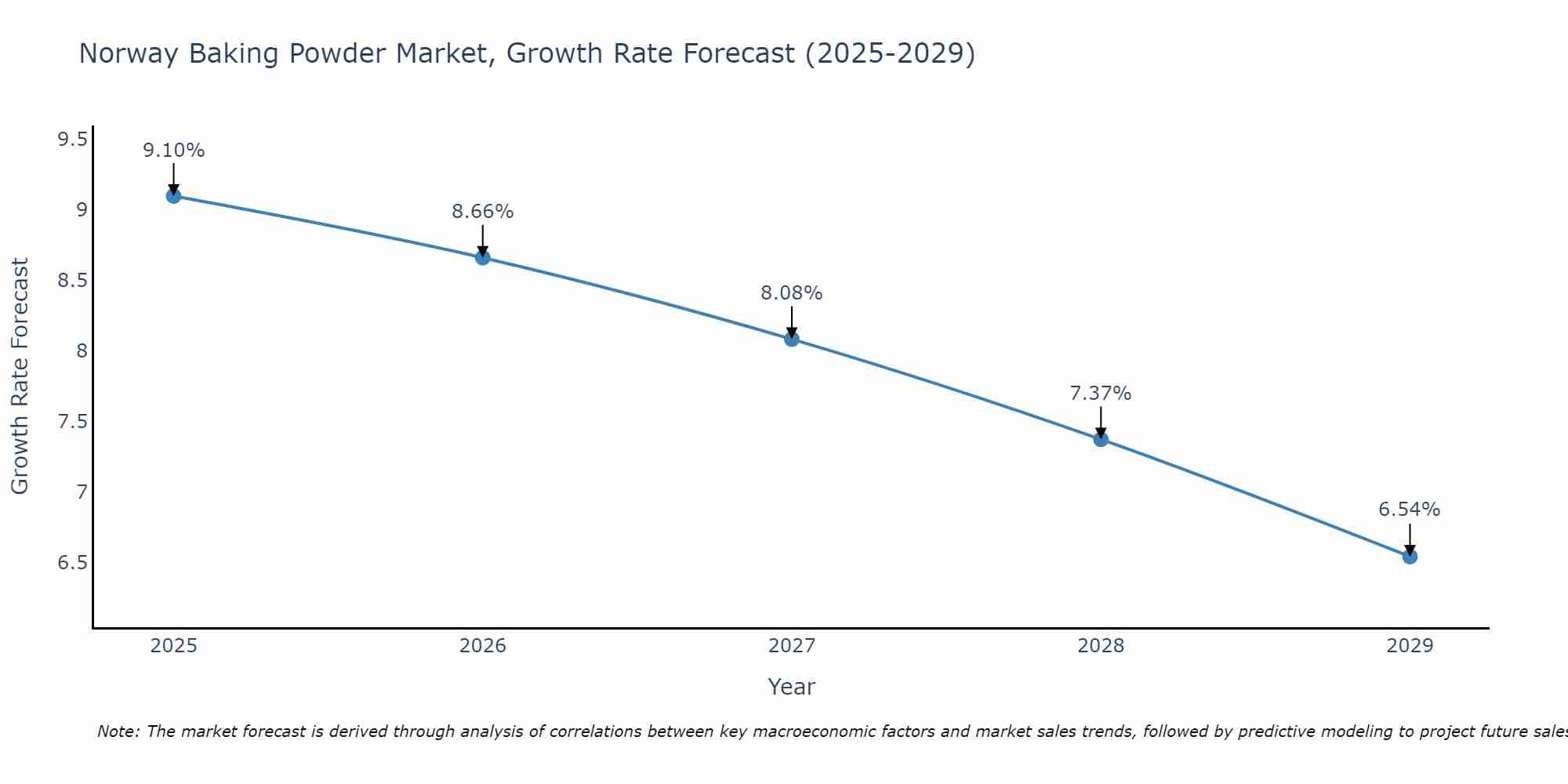 Norway Baking Powder Market Growth Rate
