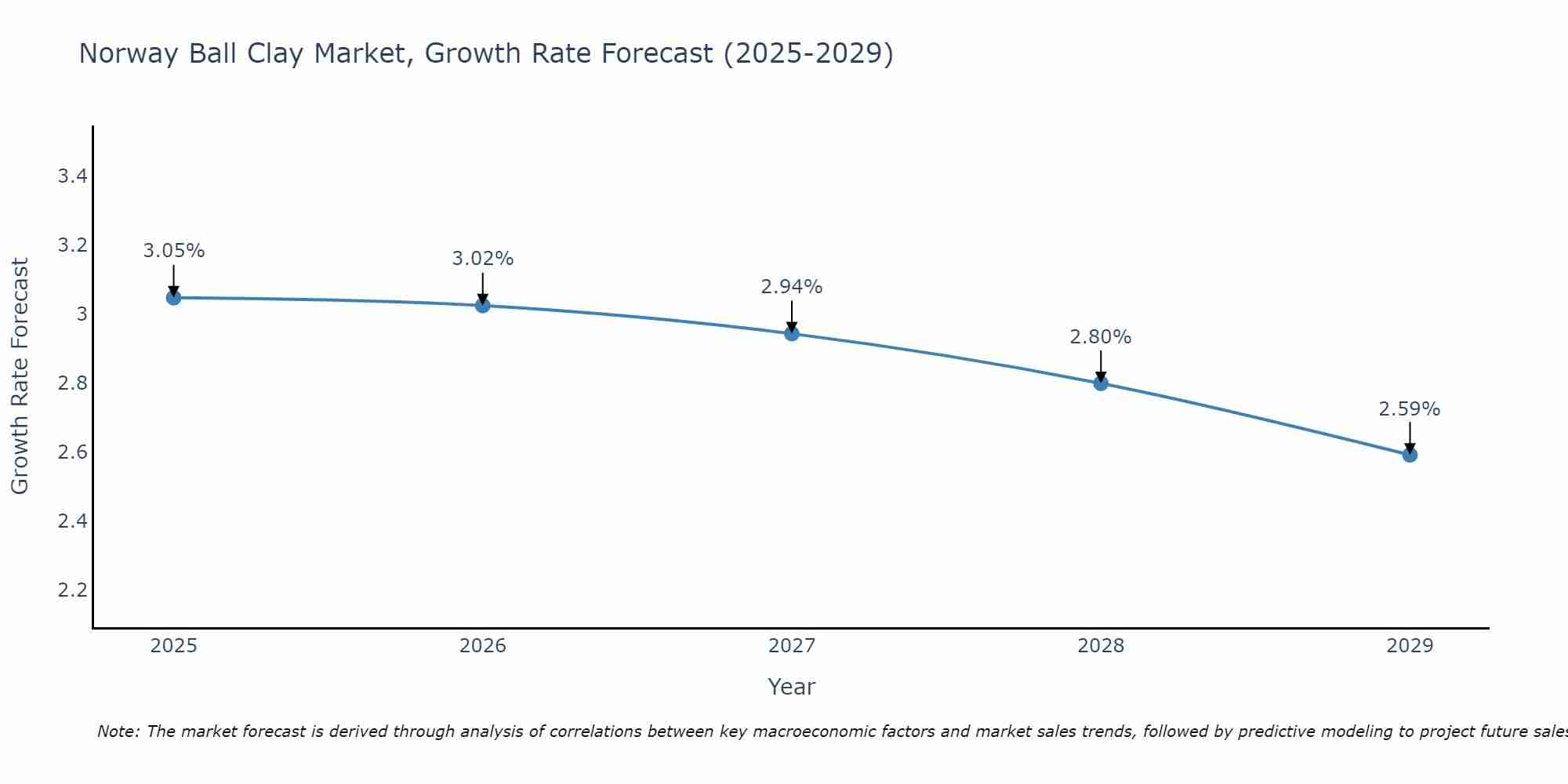 Norway Ball Clay Market Growth Rate