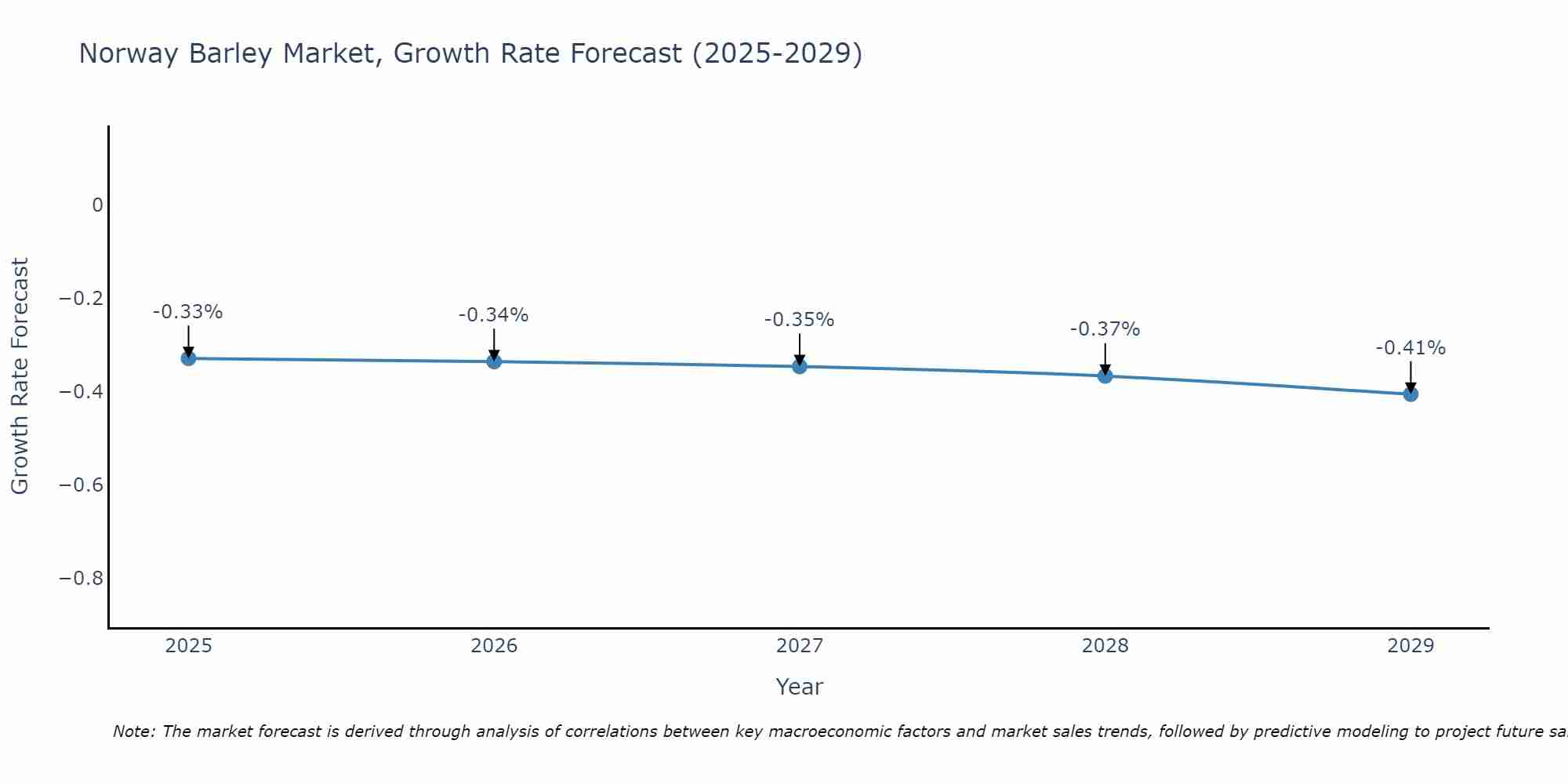 Norway Barley Market Growth Rate