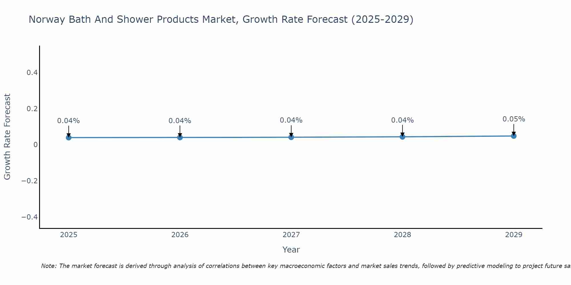 Norway Bath And Shower Products Market Growth Rate