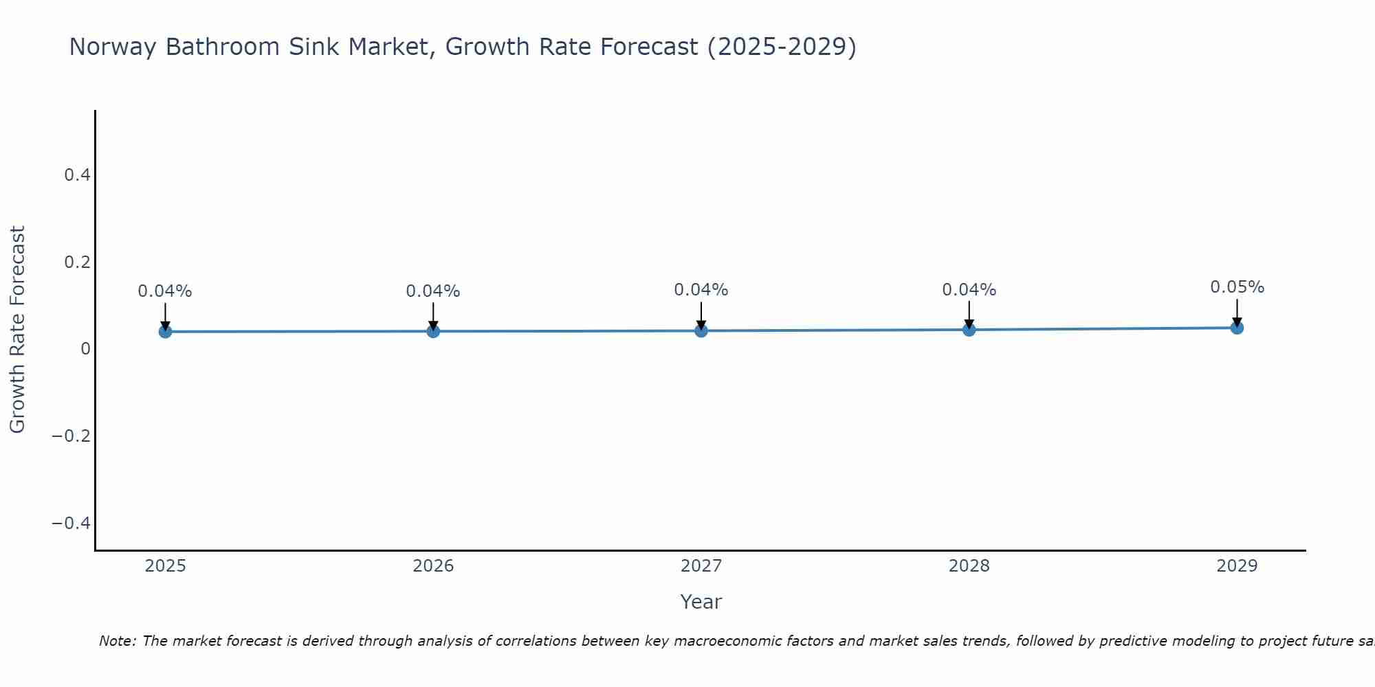 Norway Bathroom Sink Market Size Growth Rate