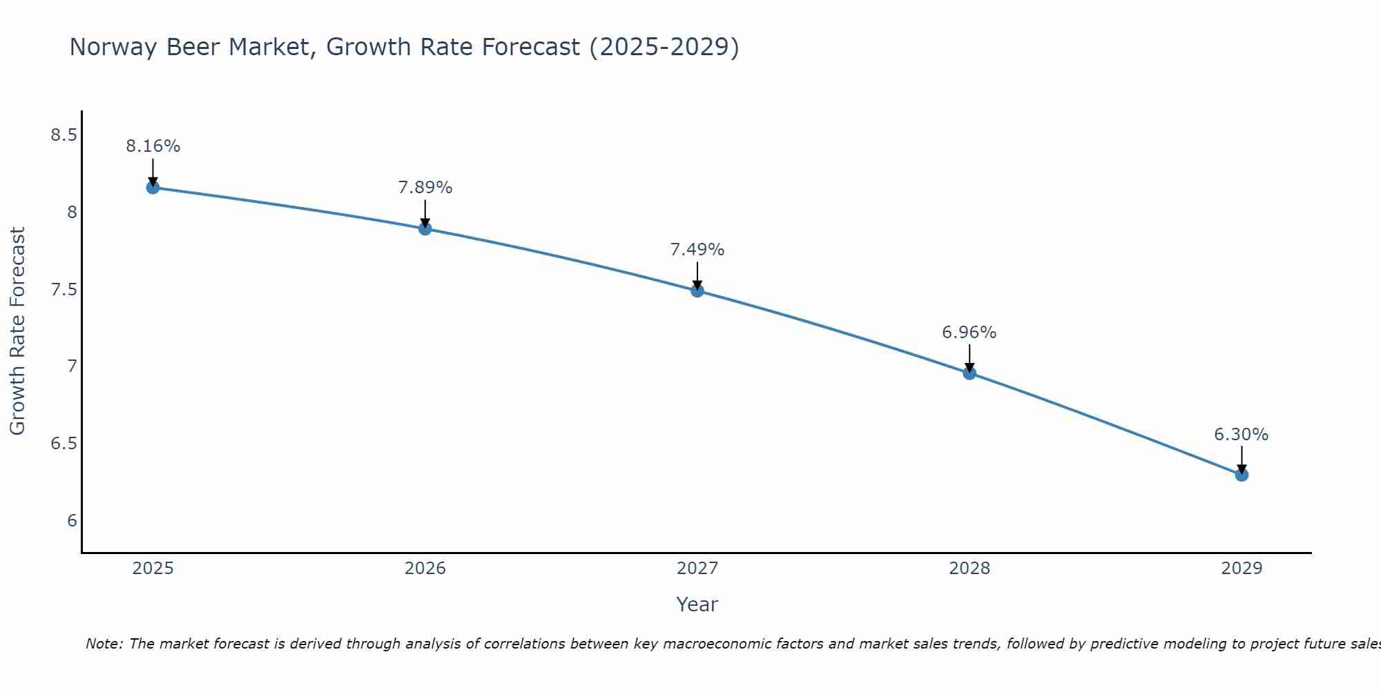 Norway Beer Market Growth Rate