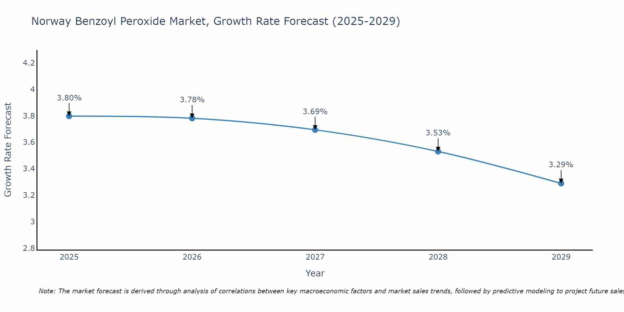 Norway Benzoyl Peroxide Market Growth Rate