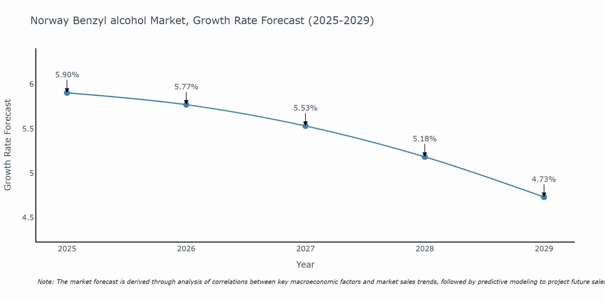 Norway Benzyl alcohol Market Growth Rate