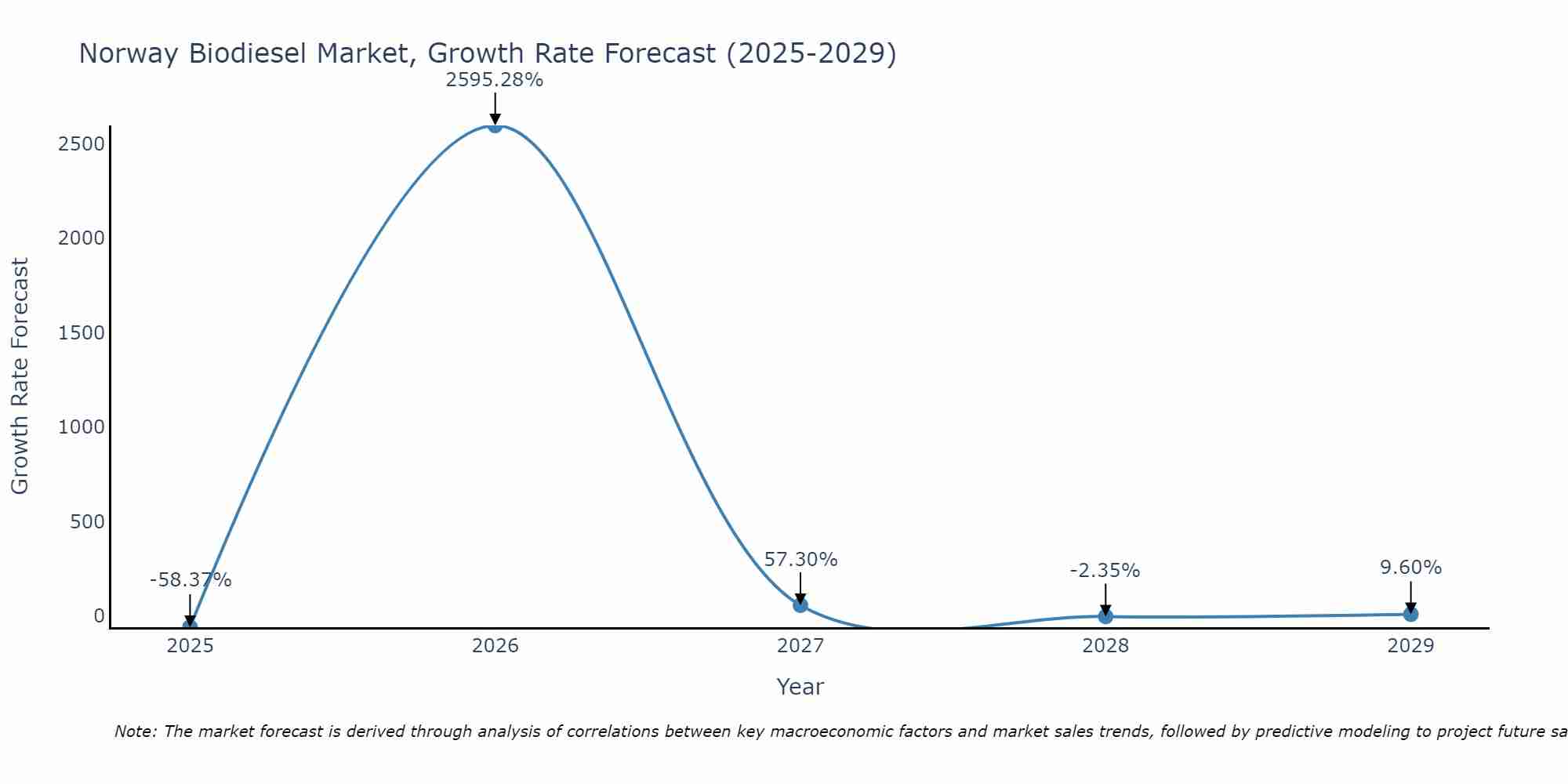 Norway Biodiesel Market Growth Rate