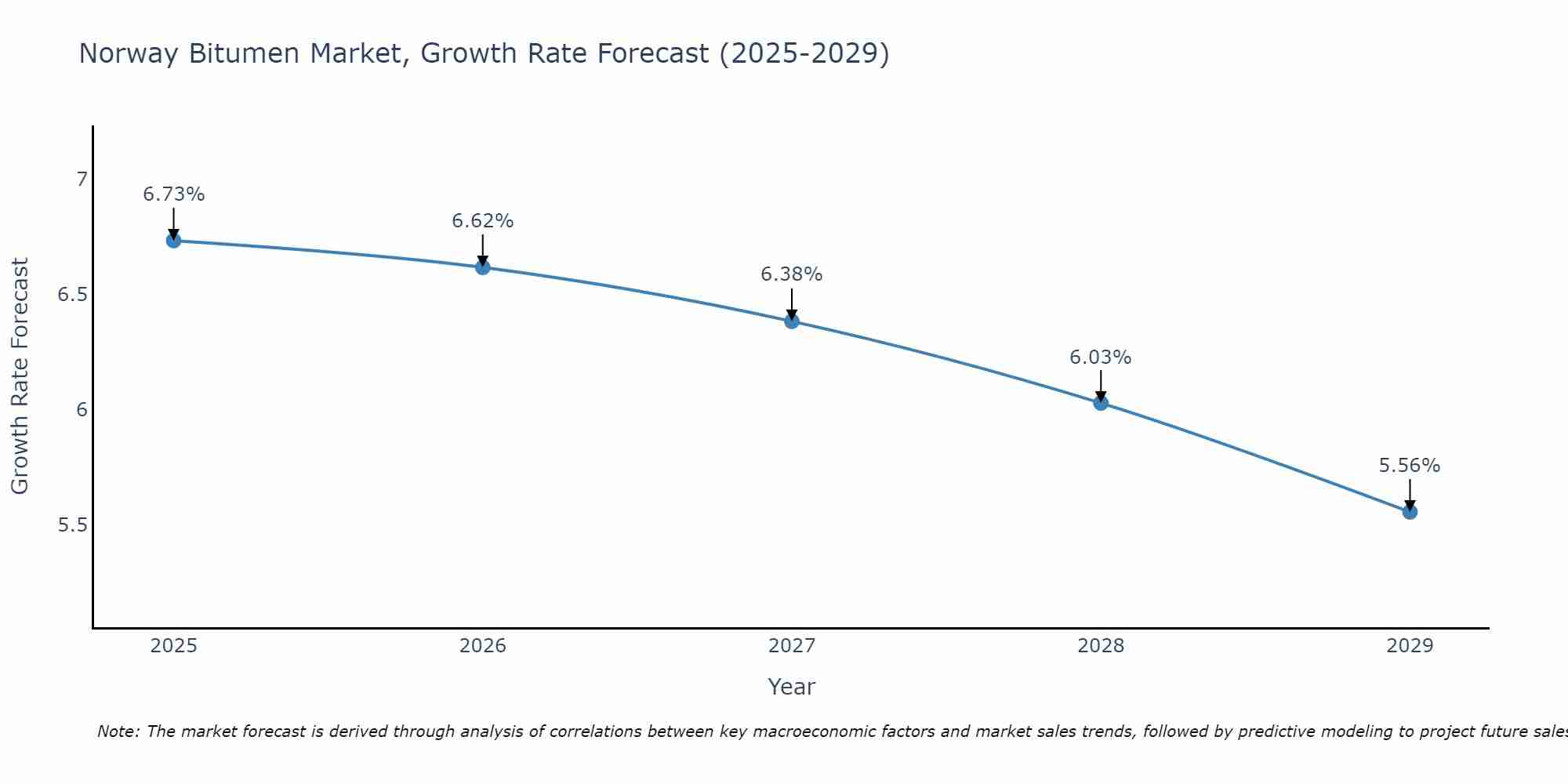 Norway Bitumen Market Growth Rate