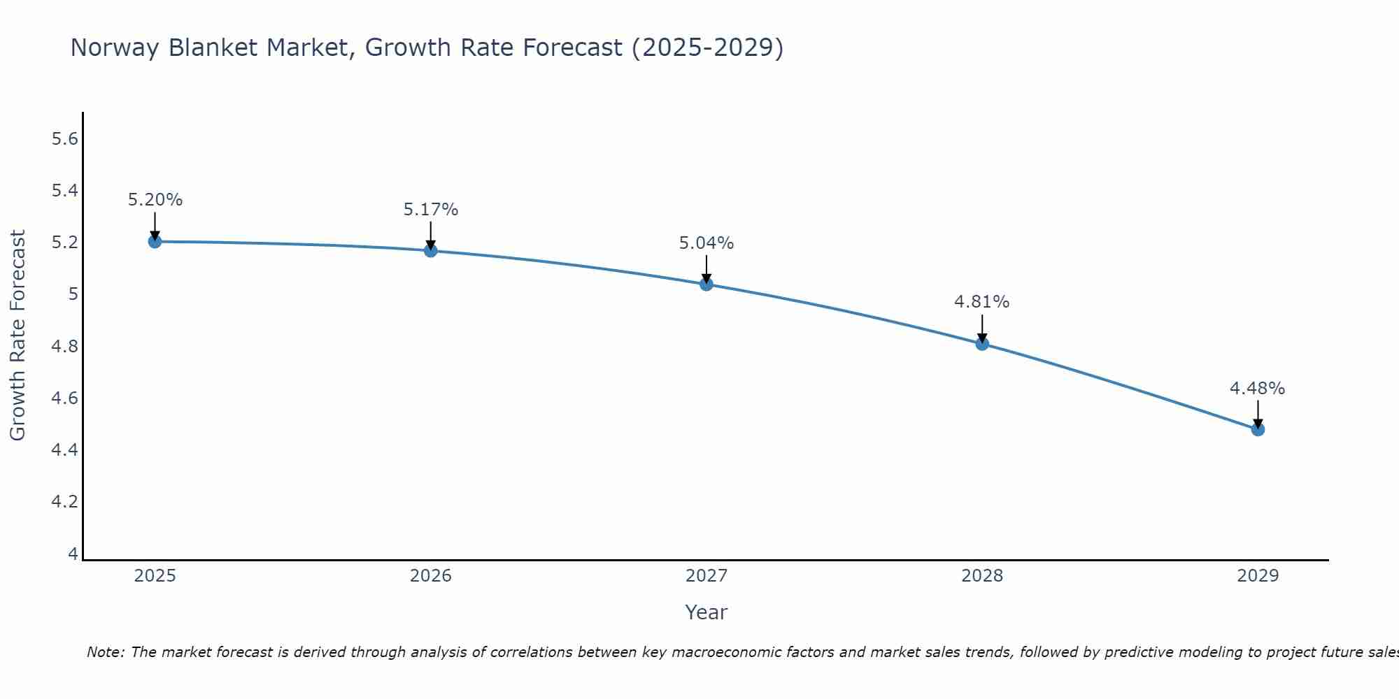 Norway Blanket Market Growth Rate