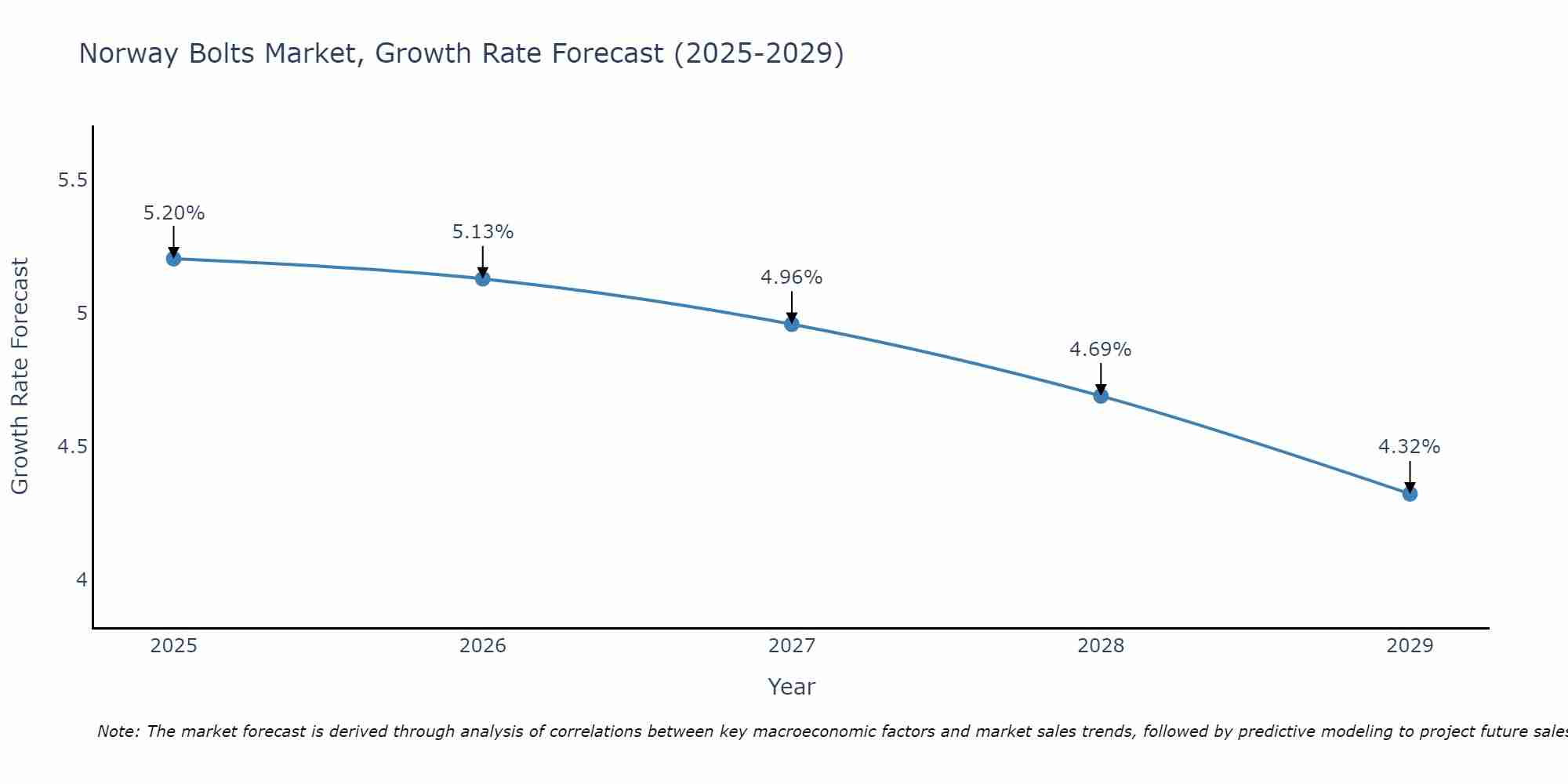 Norway Bolts Market Growth Rate