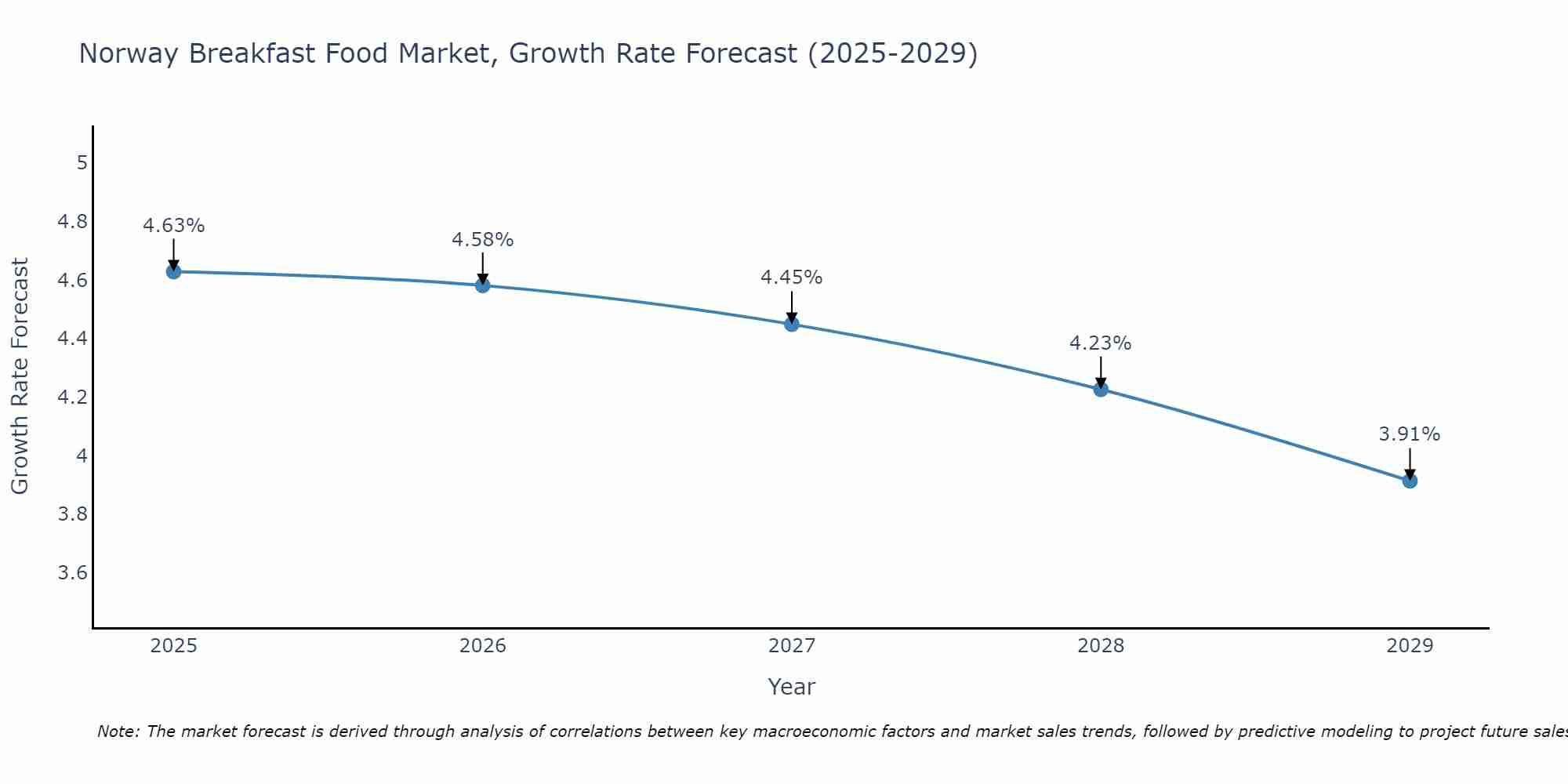 Norway Breakfast Food Market Growth Rate