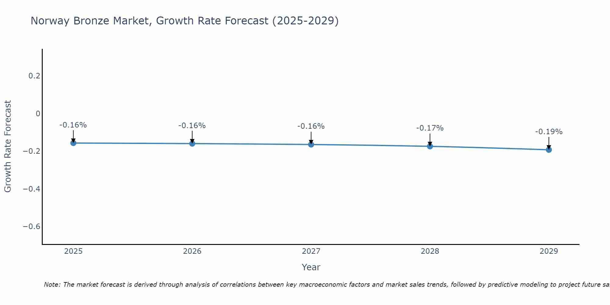 Norway Bronze Market Growth Rate