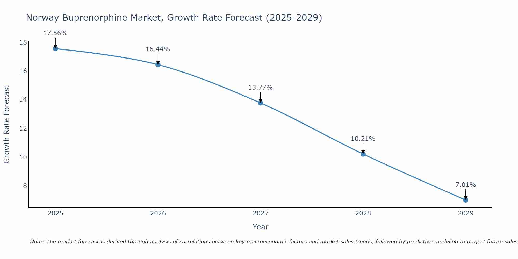 Norway Buprenorphine Market Size Growth Rate