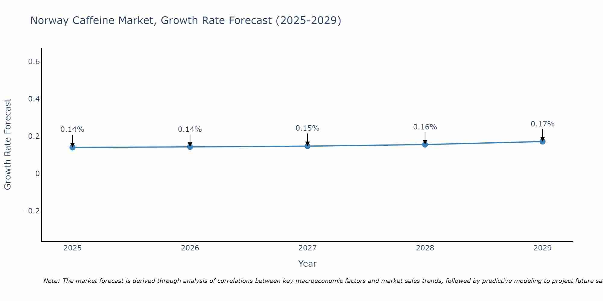 Norway Caffeine Market Size Growth Rate