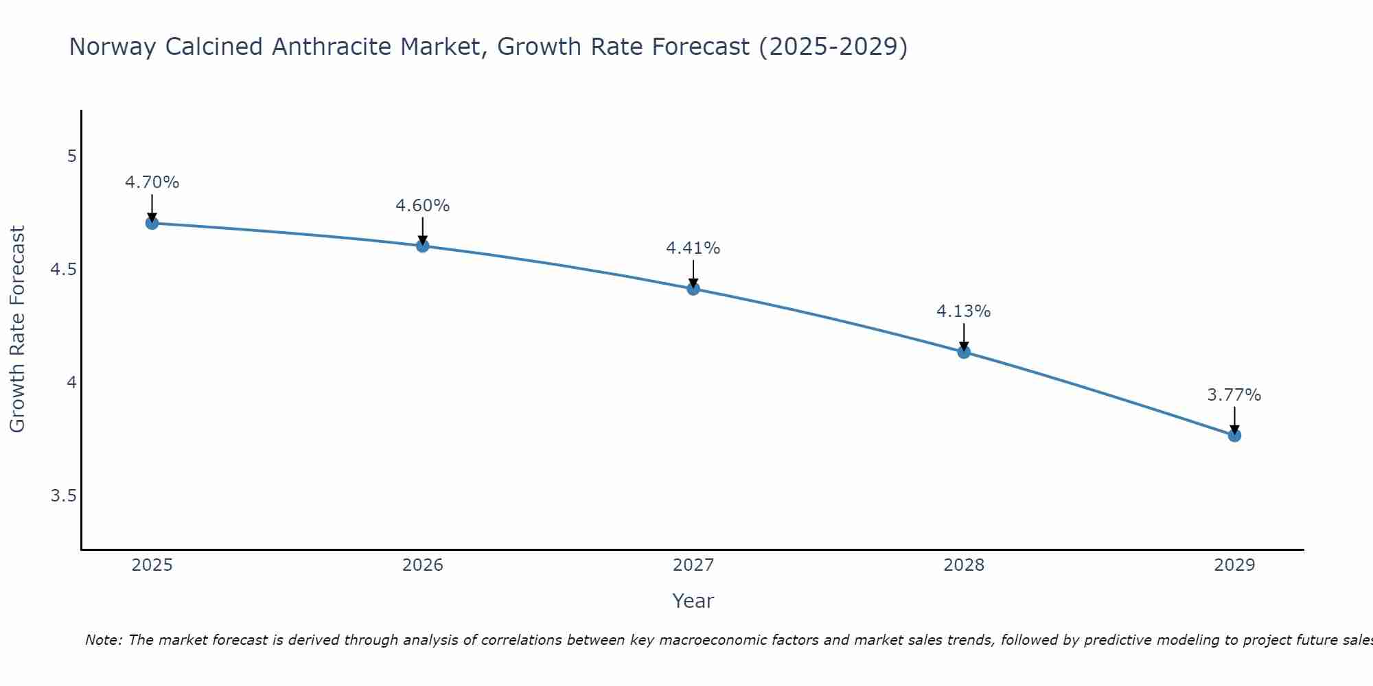 Norway Calcined Anthracite Market Growth Rate